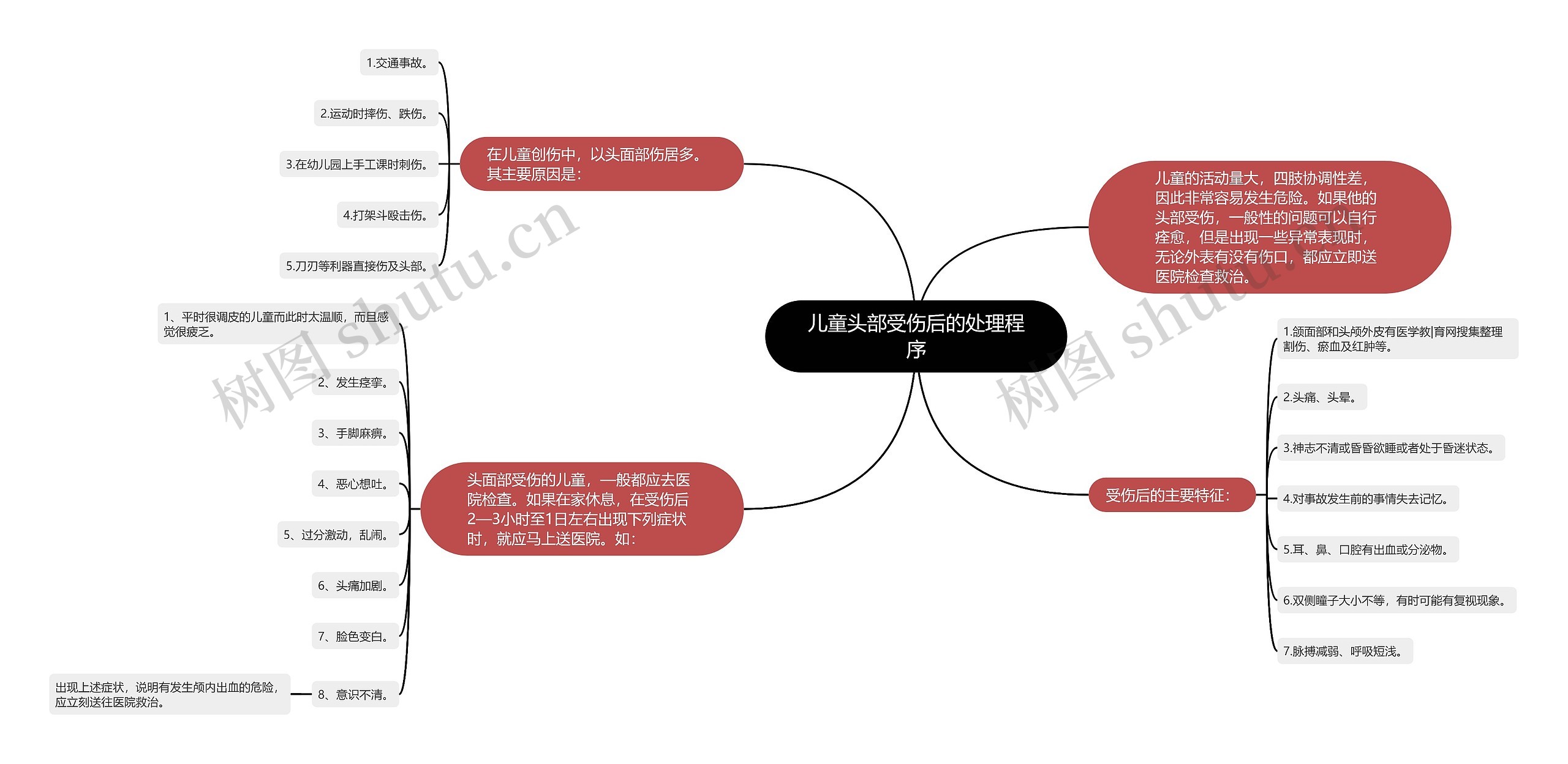 儿童头部受伤后的处理程序思维导图