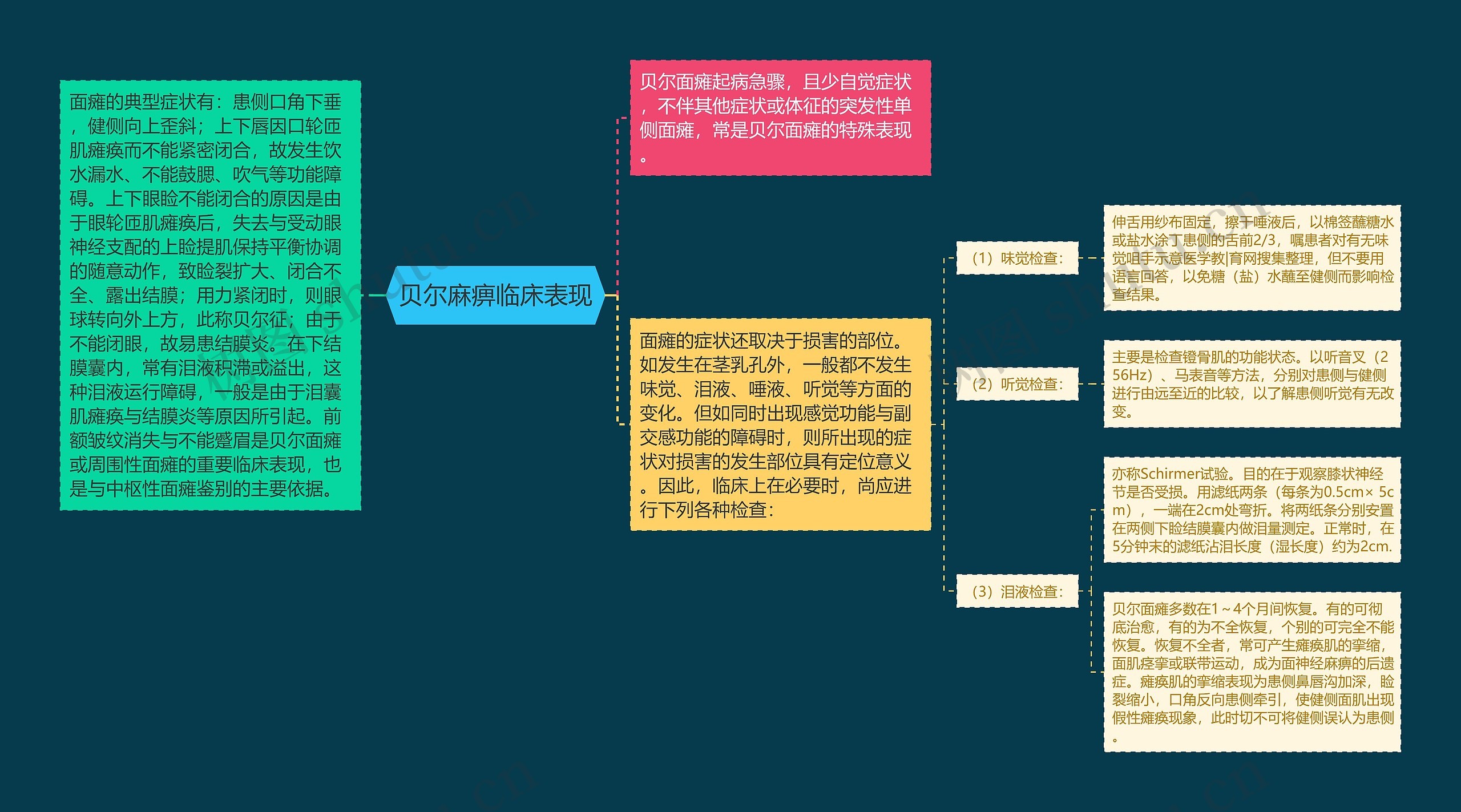 贝尔麻痹临床表现