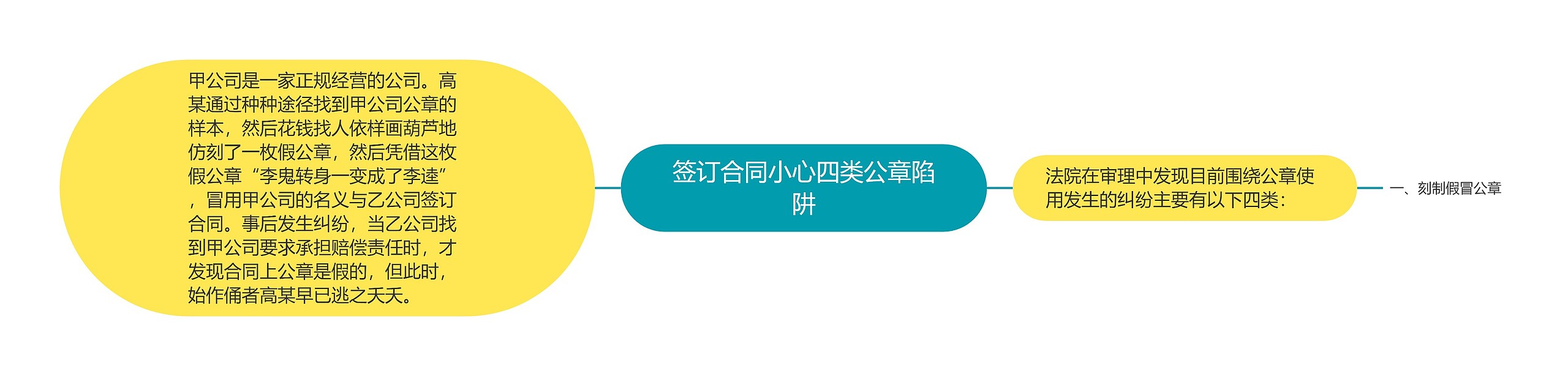 签订合同小心四类公章陷阱思维导图