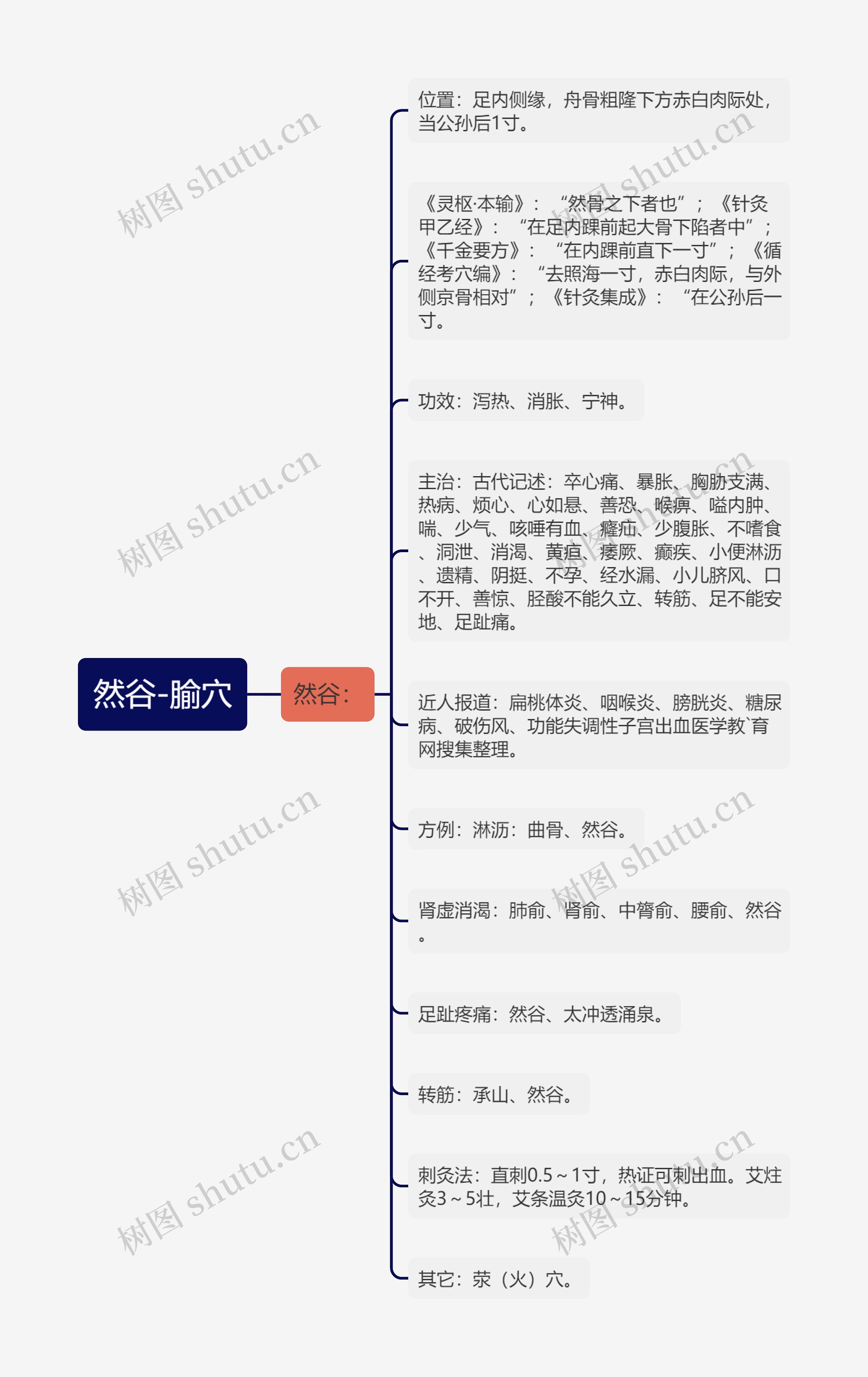 然谷-腧穴 然谷-腧穴