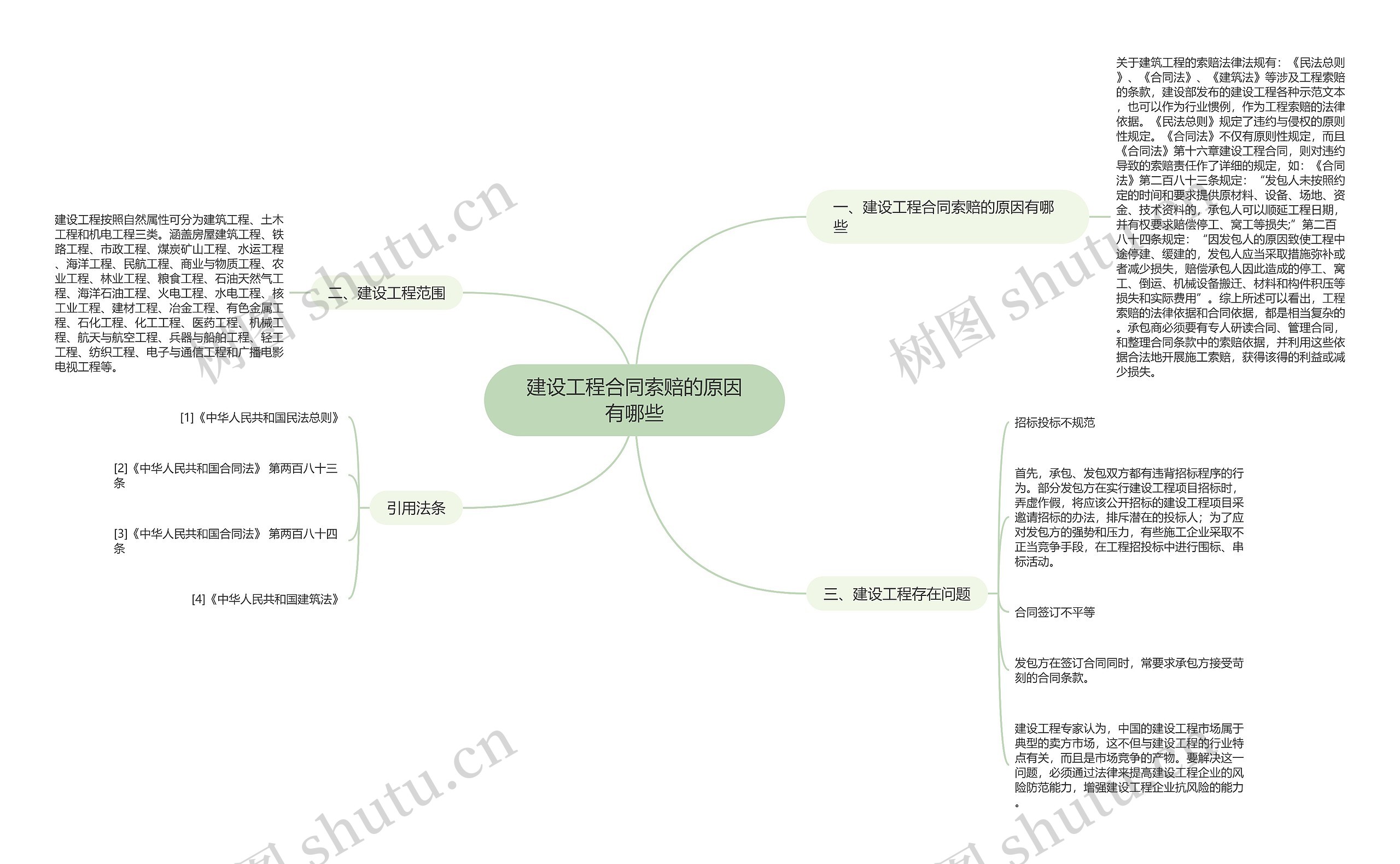 建设工程合同索赔的原因有哪些思维导图