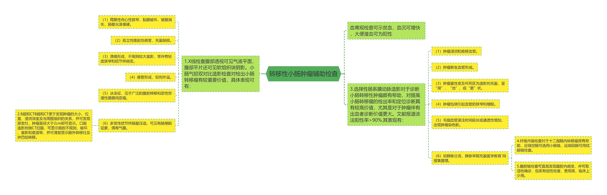 转移性小肠肿瘤辅助检查 转移性小肠肿瘤辅助检查