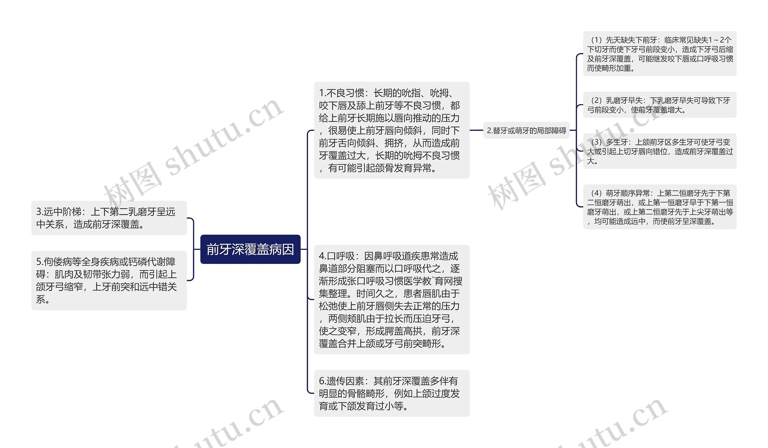 前牙深覆盖病因思维导图