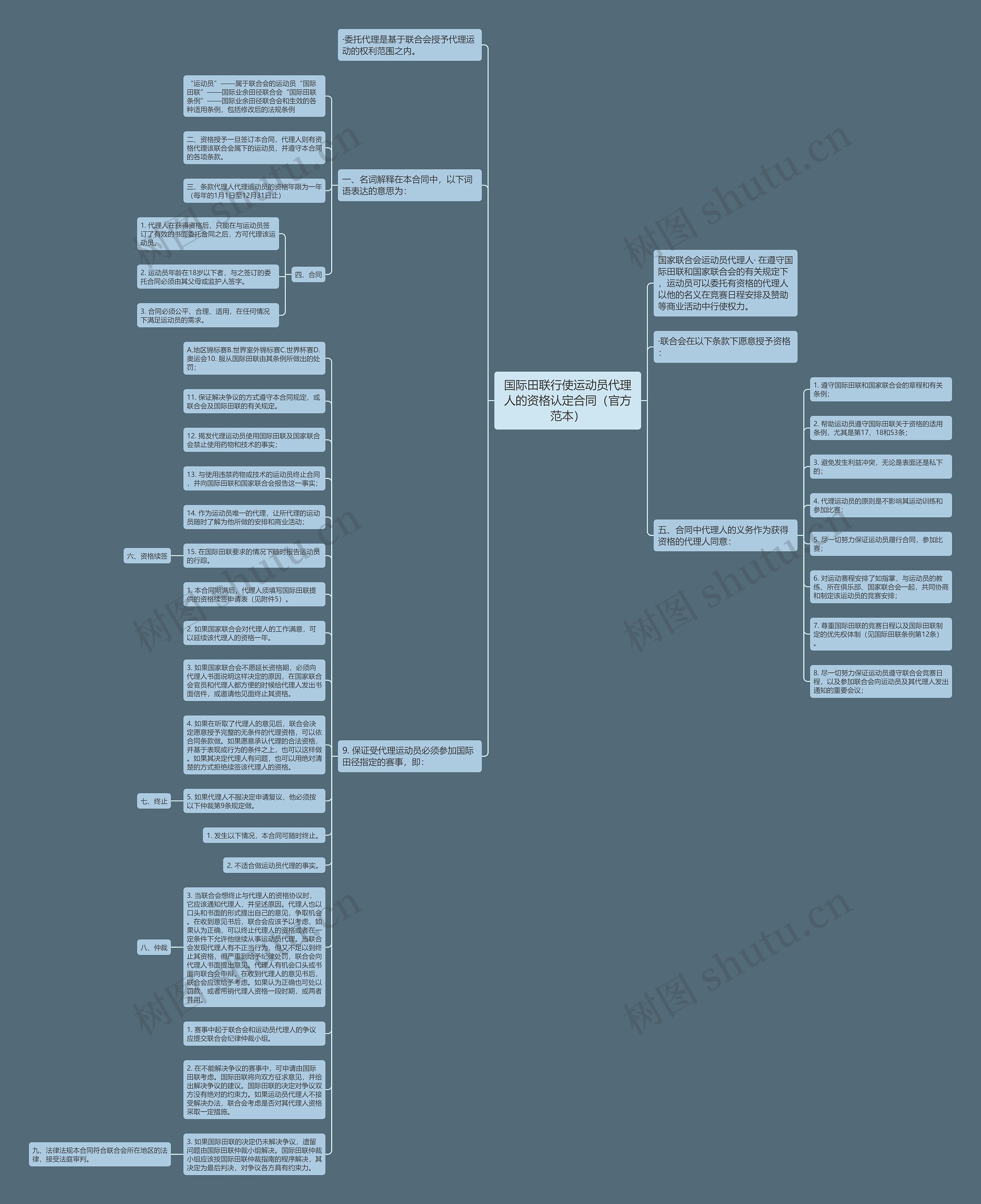 国际田联行使运动员代理人的资格认定合同（官方范本）思维导图