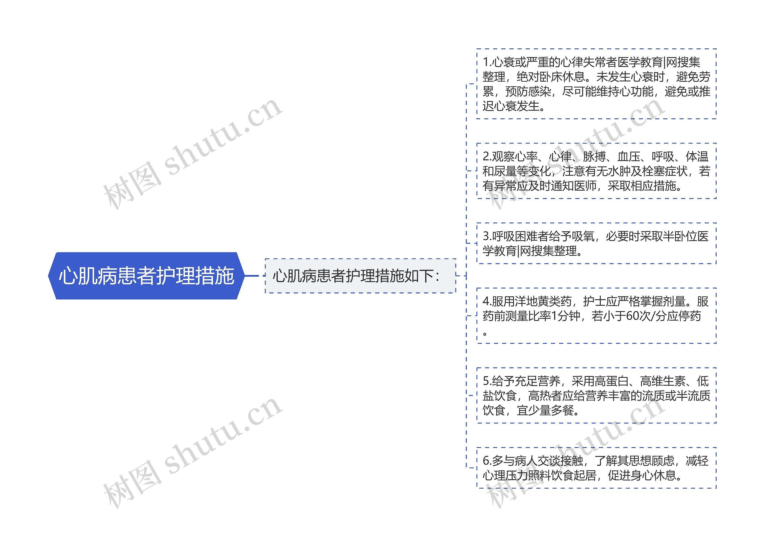 心肌病患者护理措施思维导图