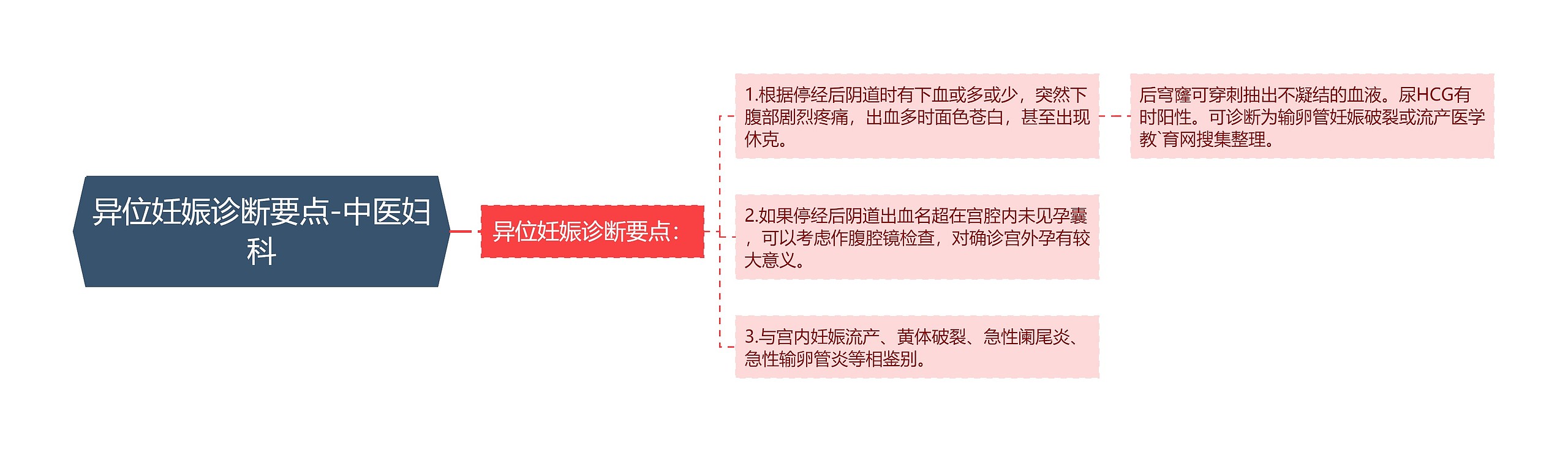 异位妊娠诊断要点-中医妇科 异位妊娠诊断要点-中医妇科
