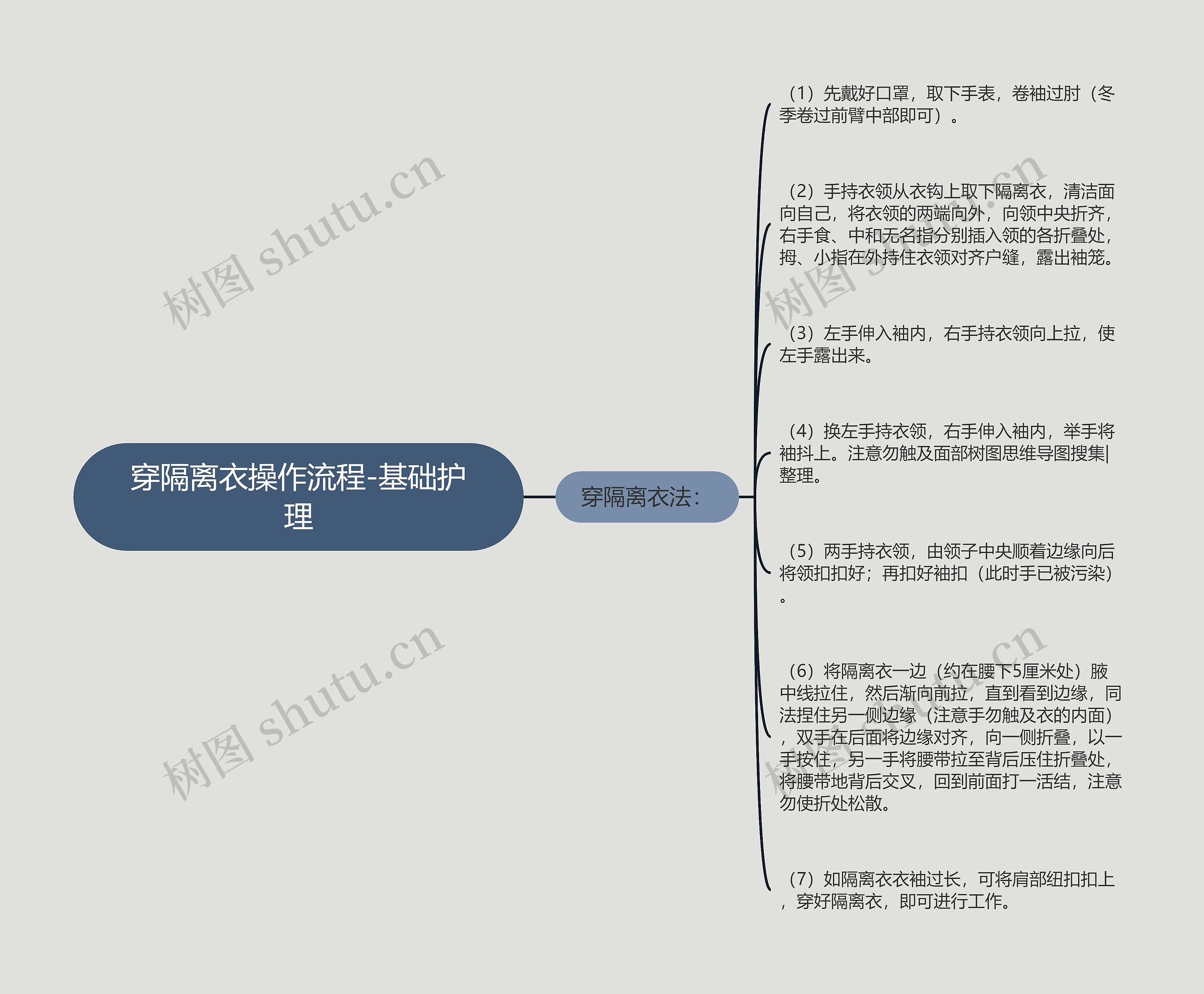 穿隔离衣操作流程-基础护理思维导图