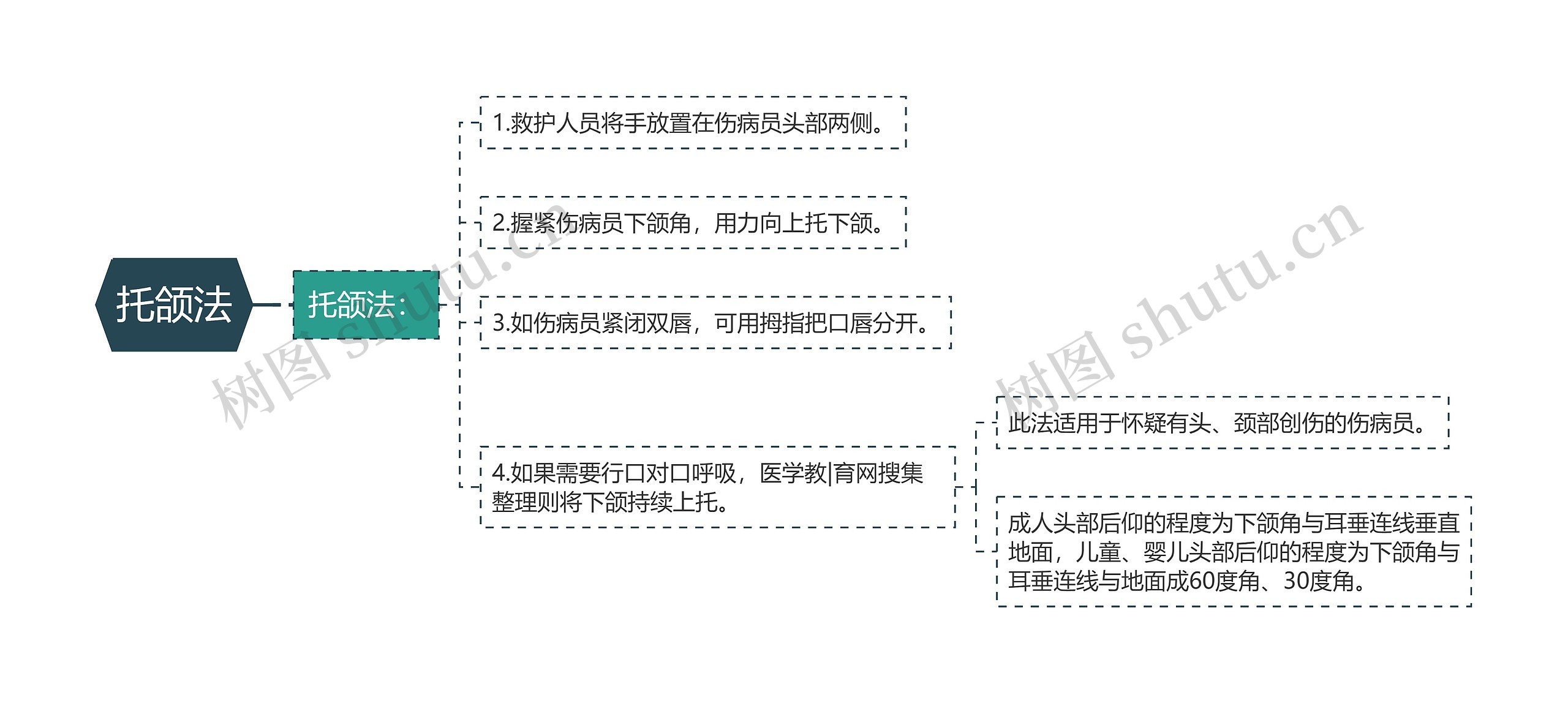 托颌法思维导图