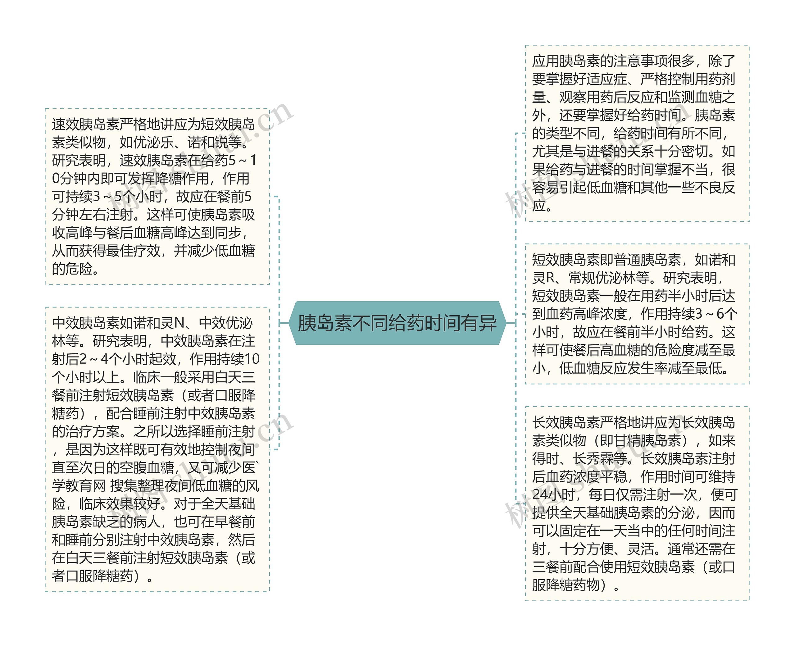 胰岛素不同给药时间有异思维导图