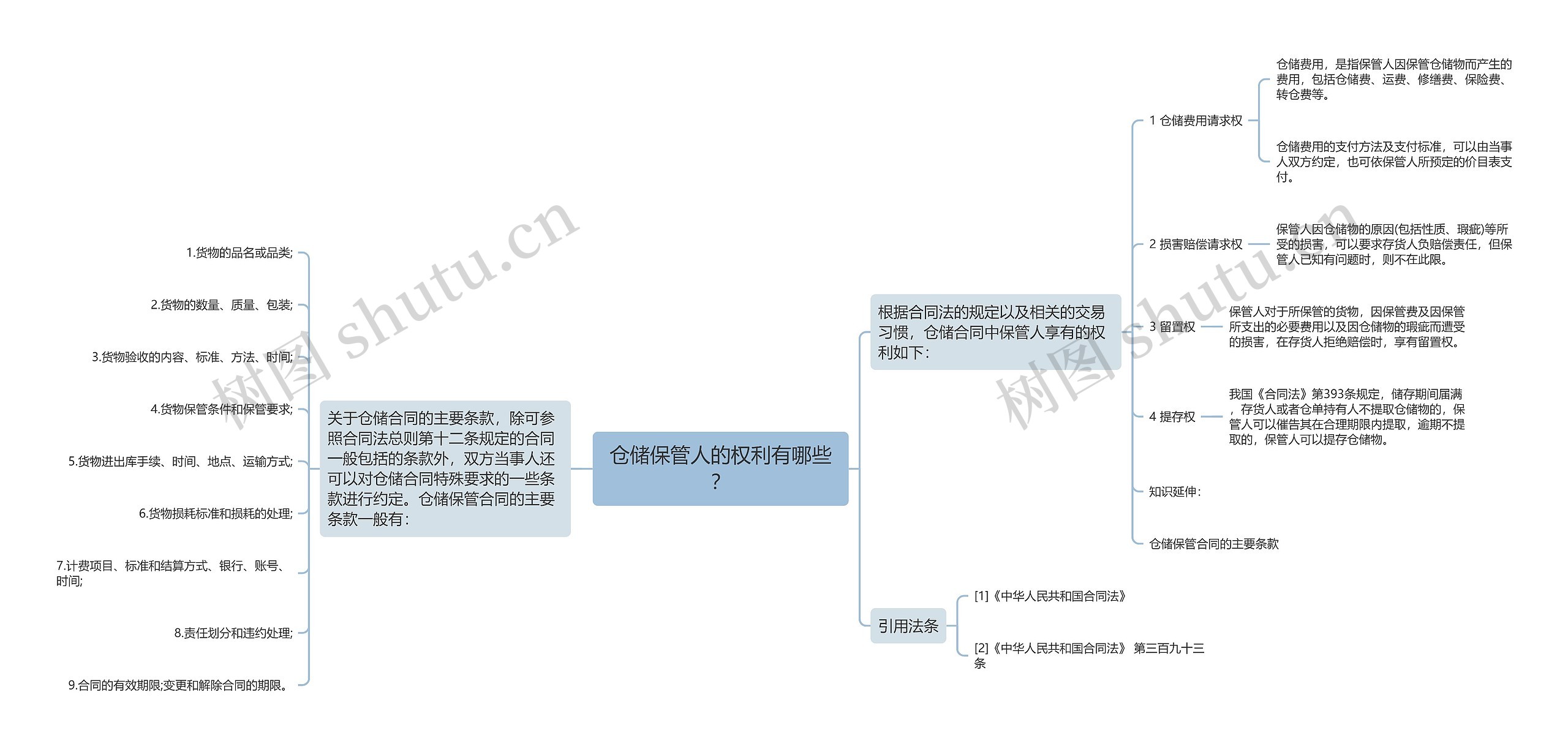 仓储保管人的权利有哪些？