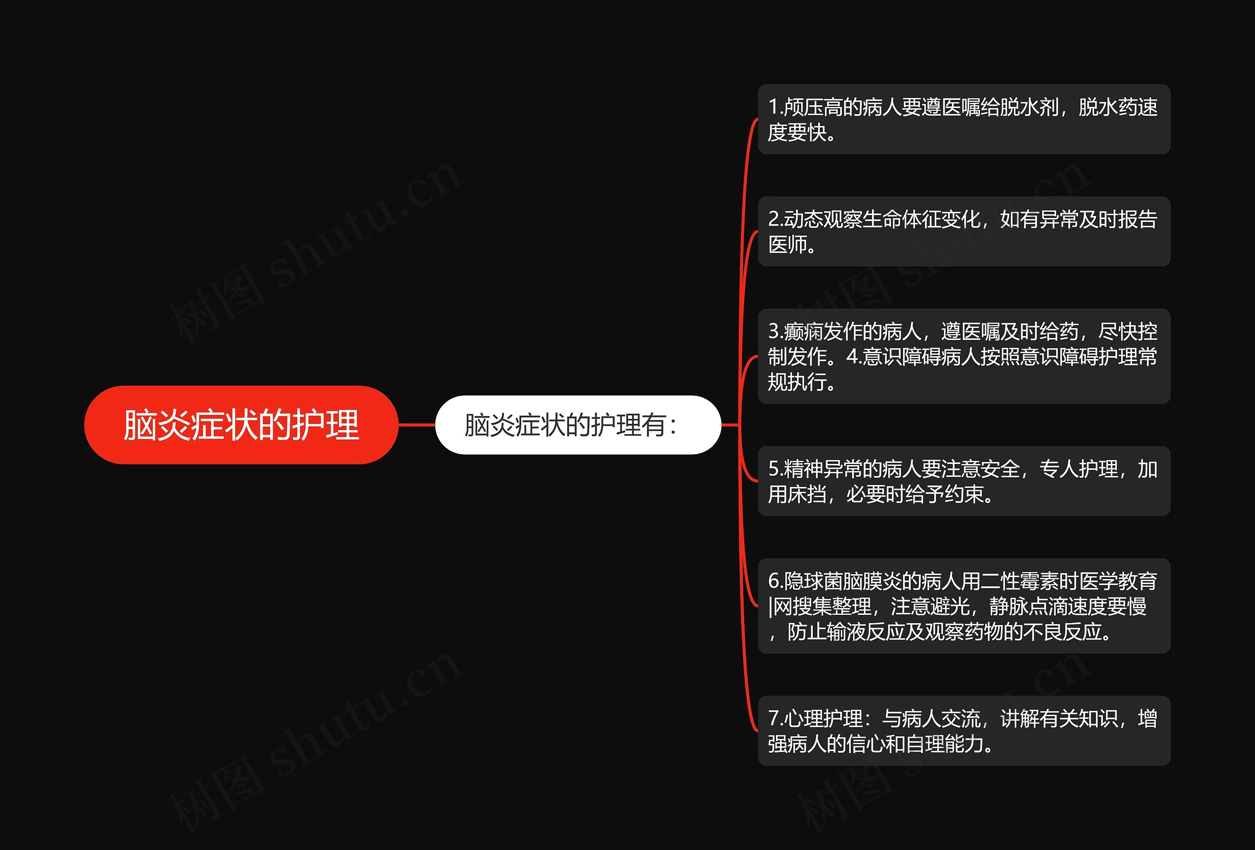 脑炎症状的护理思维导图