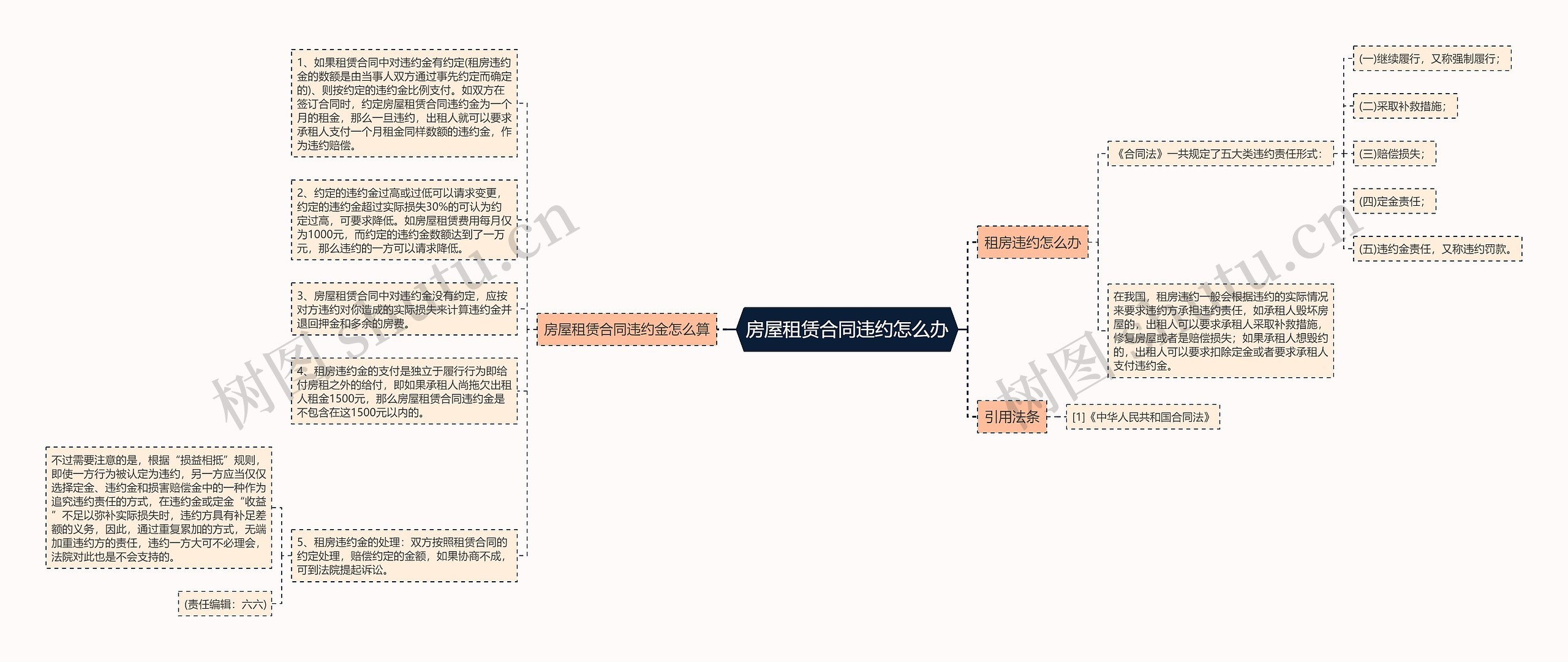 房屋租赁合同违约怎么办思维导图