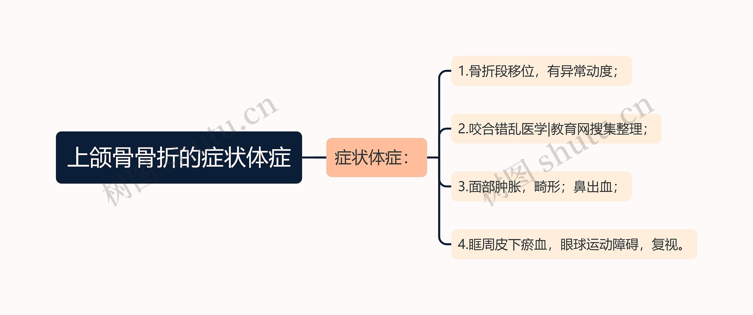 上颌骨骨折的症状体症