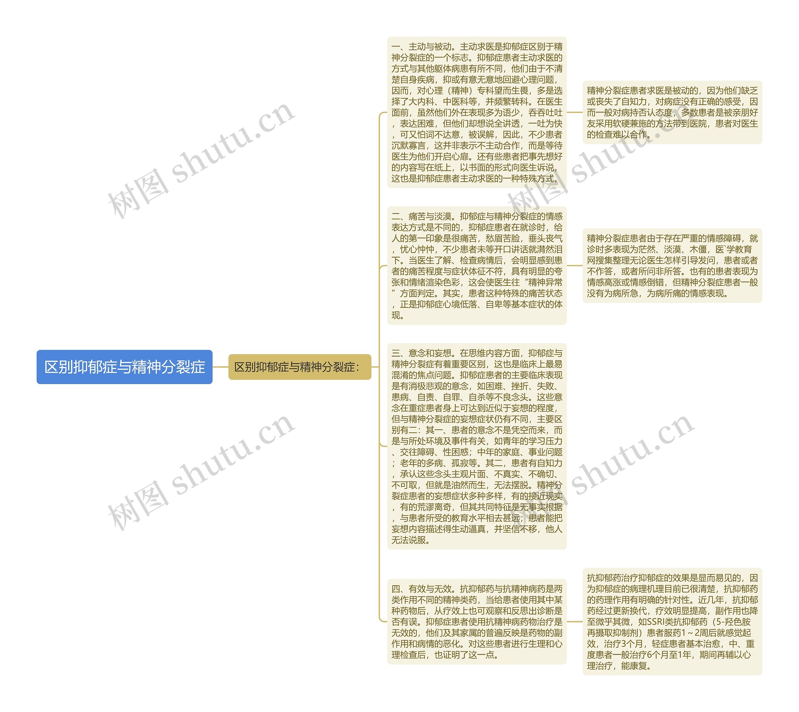 区别抑郁症与精神分裂症思维导图