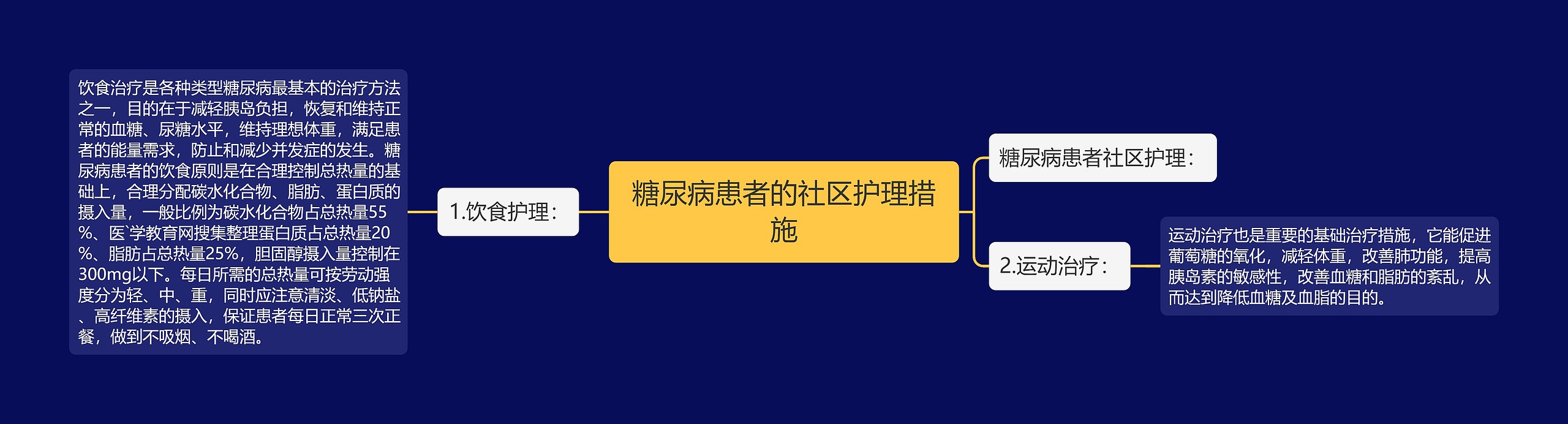 糖尿病患者的社区护理措施思维导图