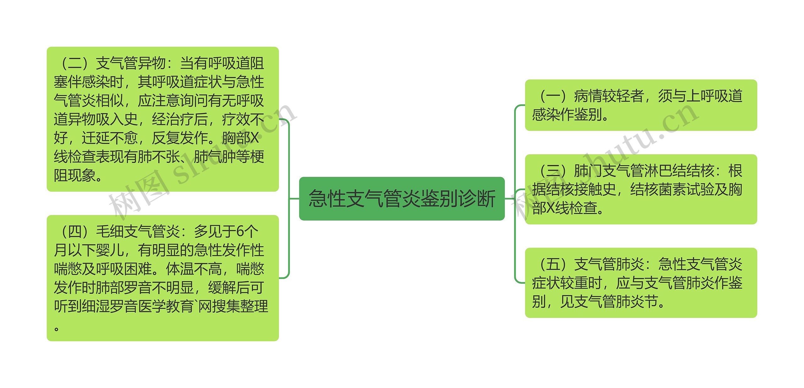 急性支气管炎鉴别诊断