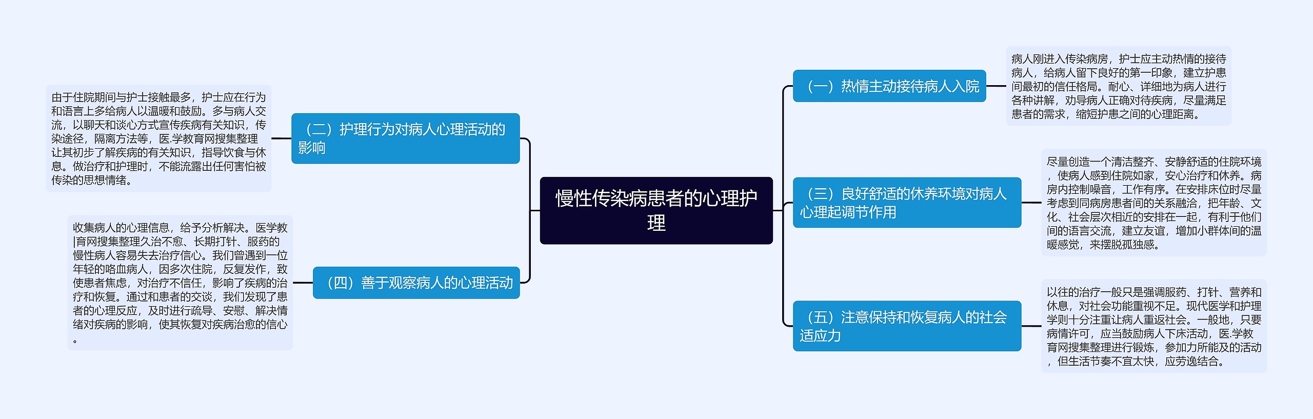 慢性传染病患者的心理护理思维导图