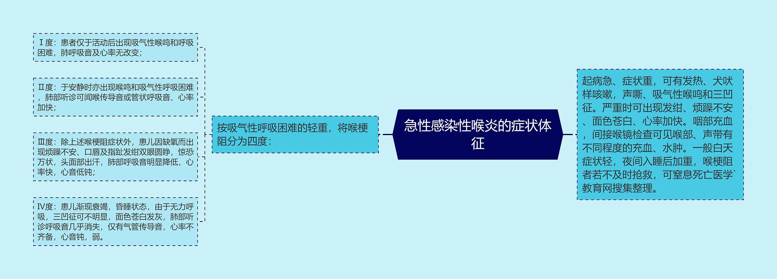 急性感染性喉炎的症状体征 急性感染性喉炎的症状体征