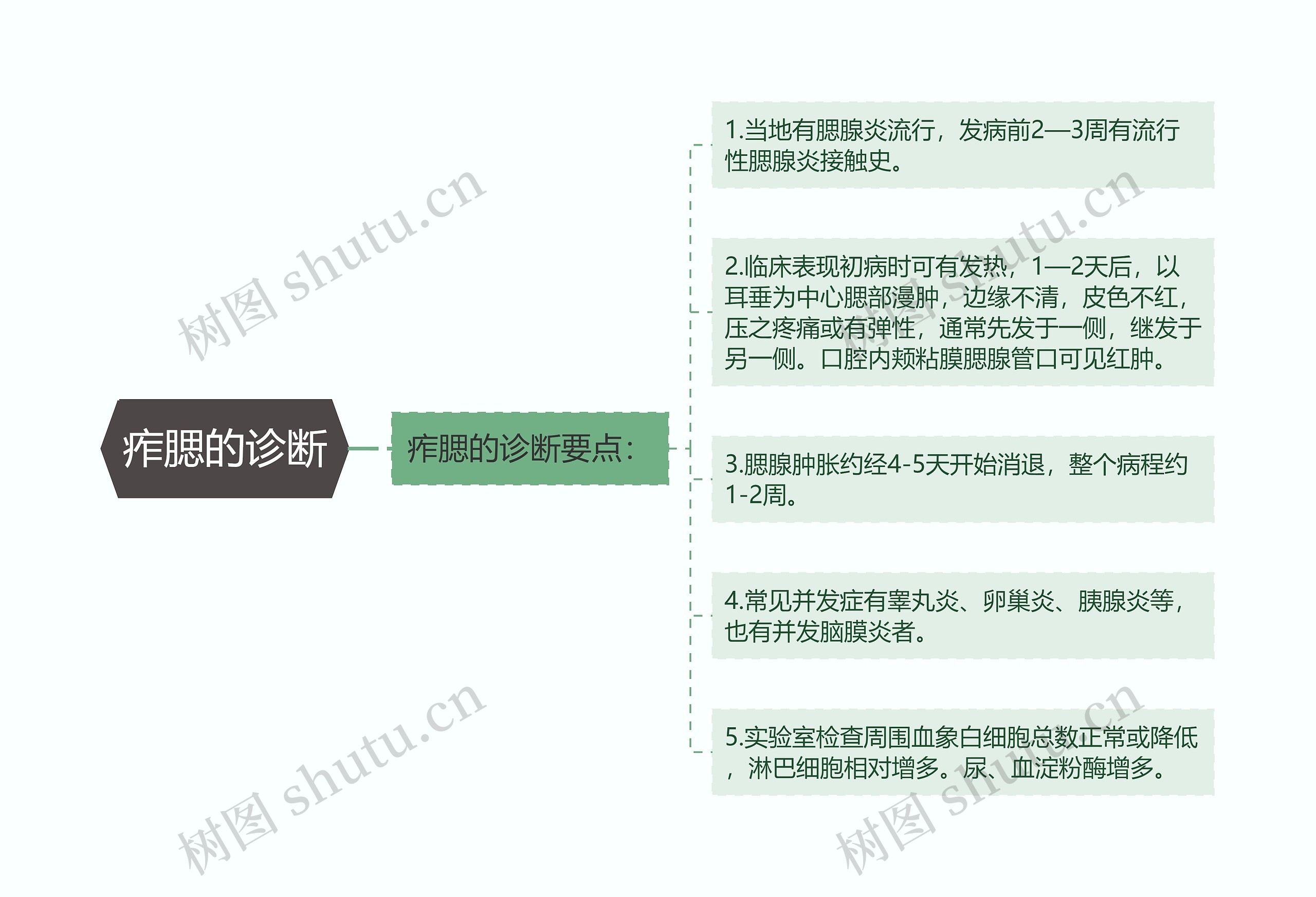 痄腮的诊断