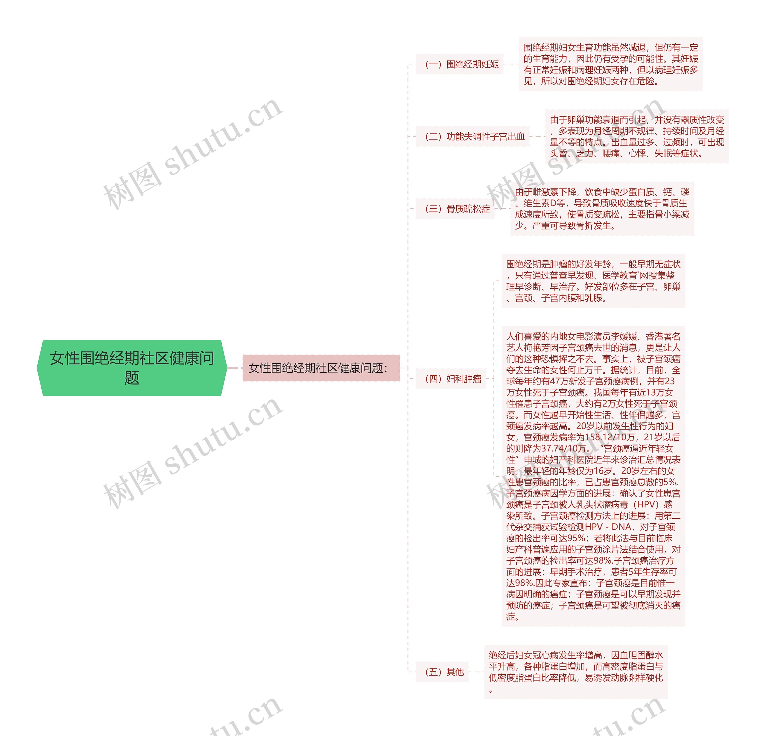 女性围绝经期社区健康问题思维导图