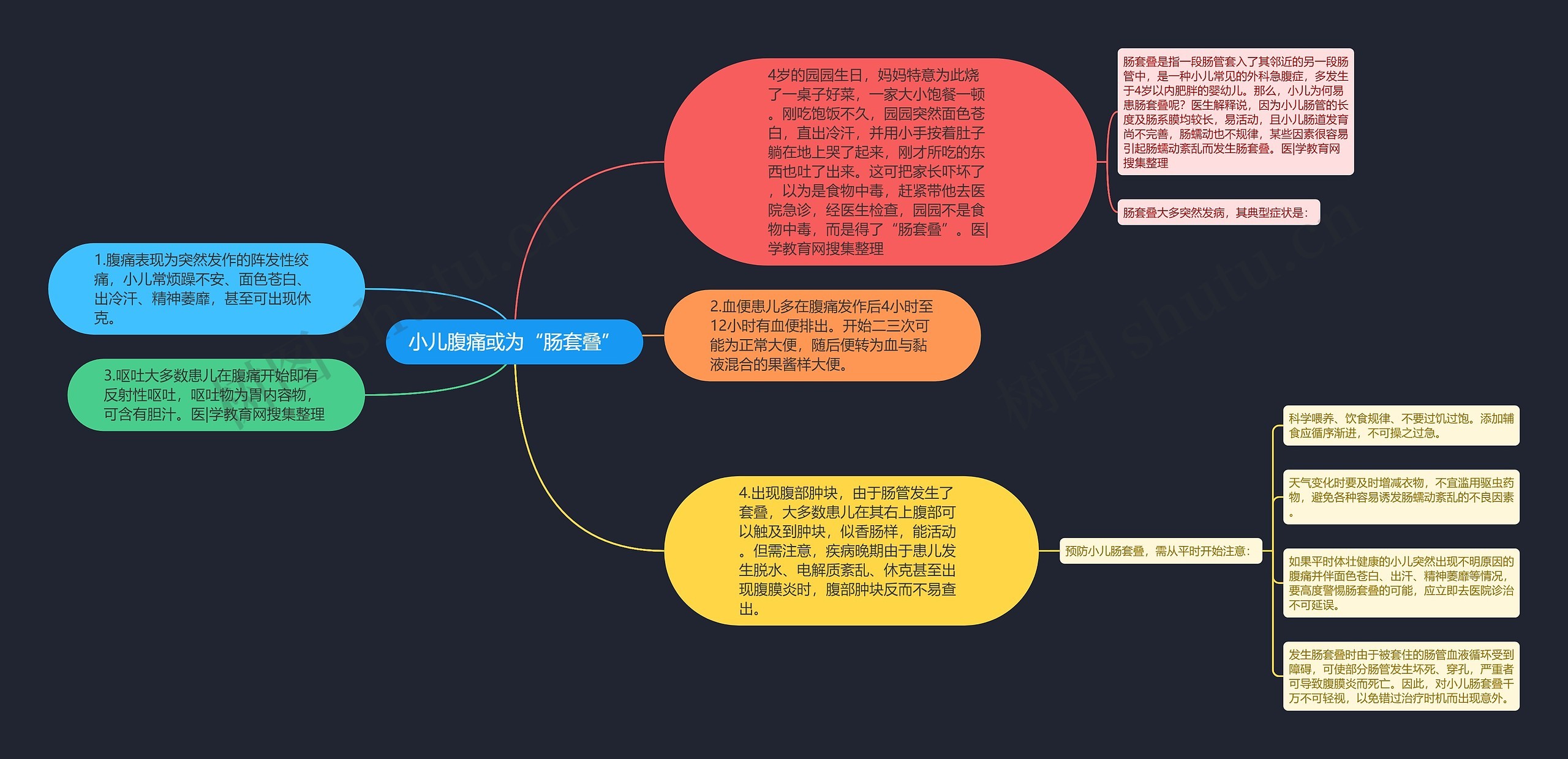 小儿腹痛或为“肠套叠”思维导图