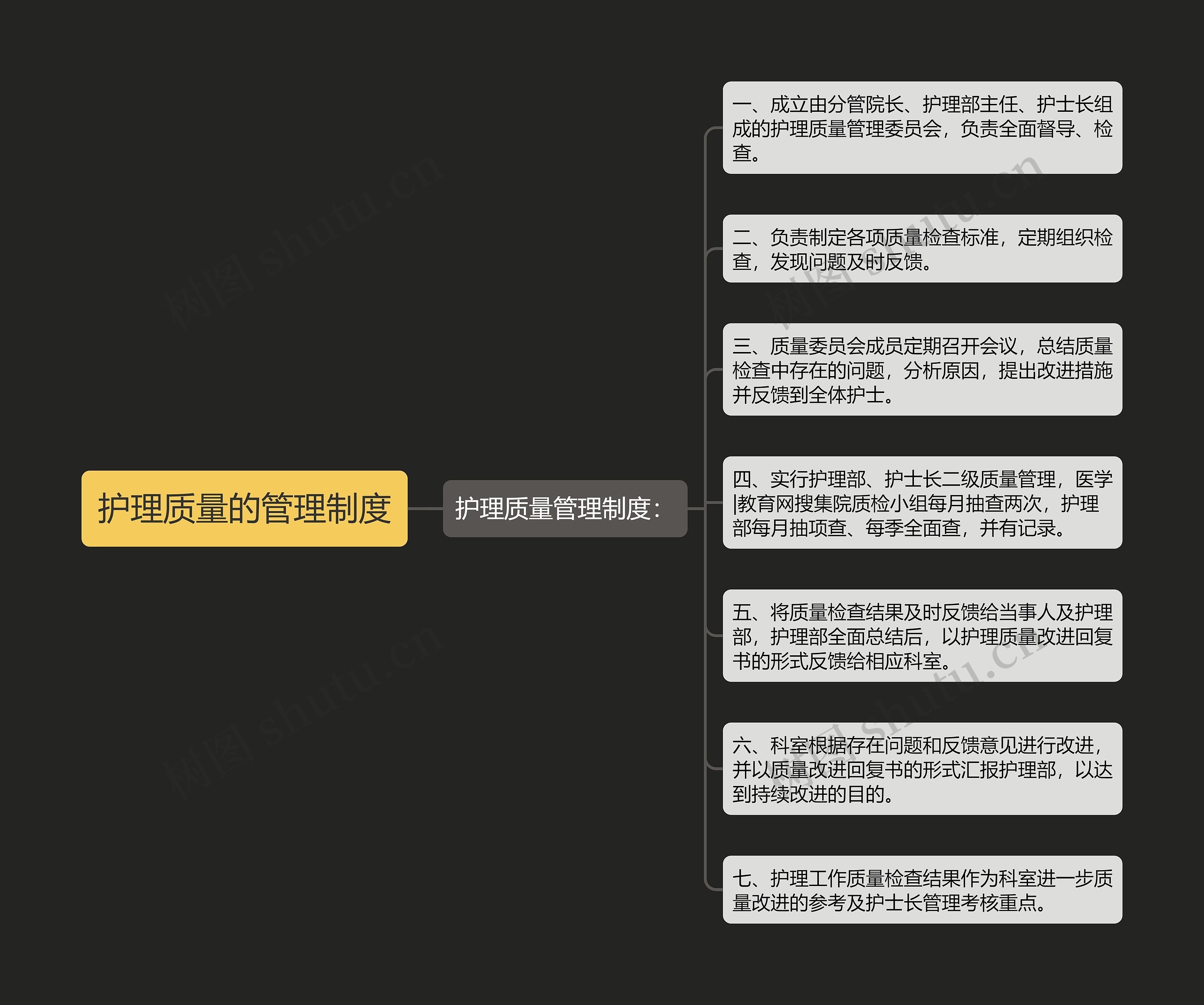 护理质量的管理制度思维导图