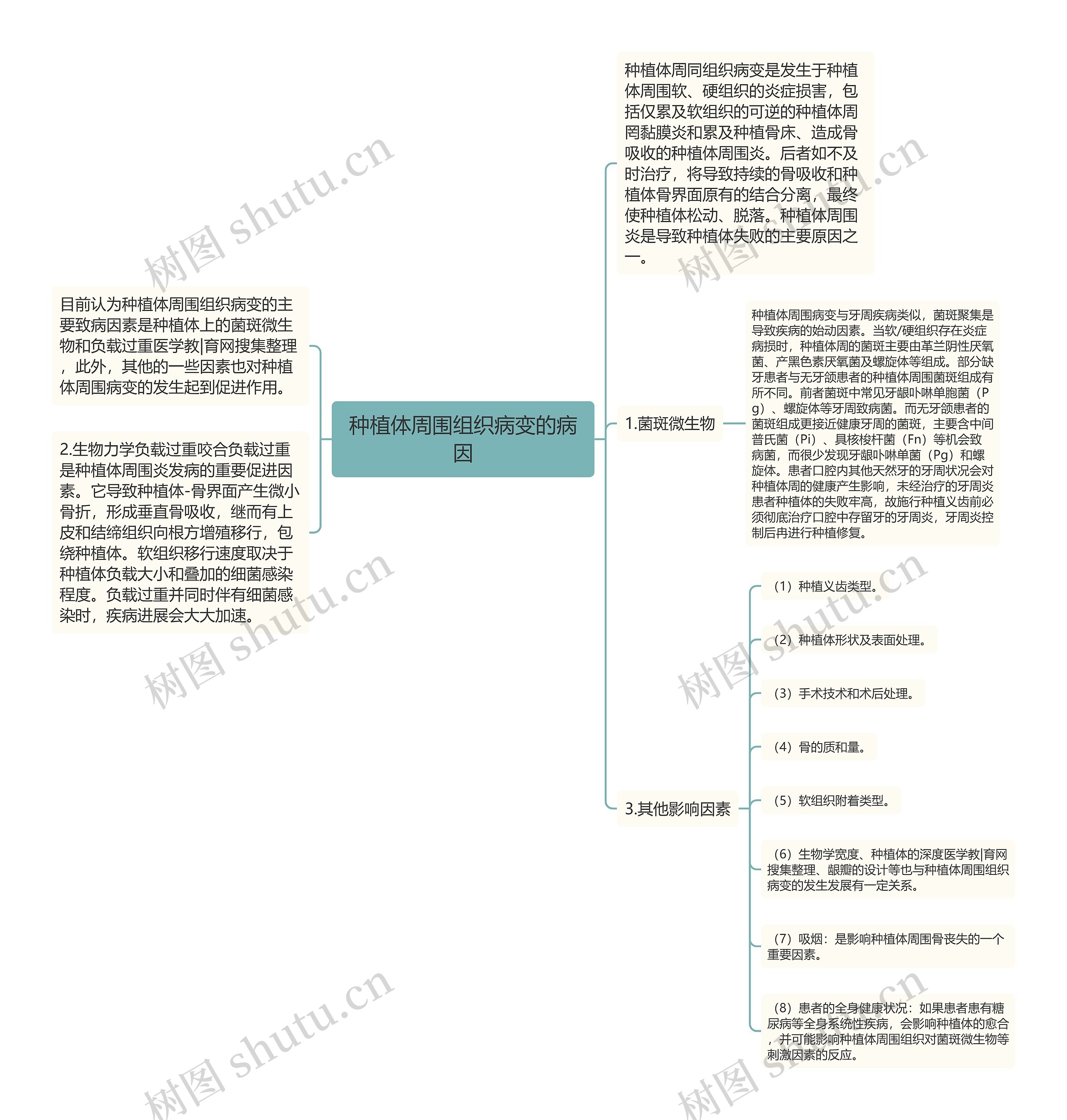 种植体周围组织病变的病因思维导图