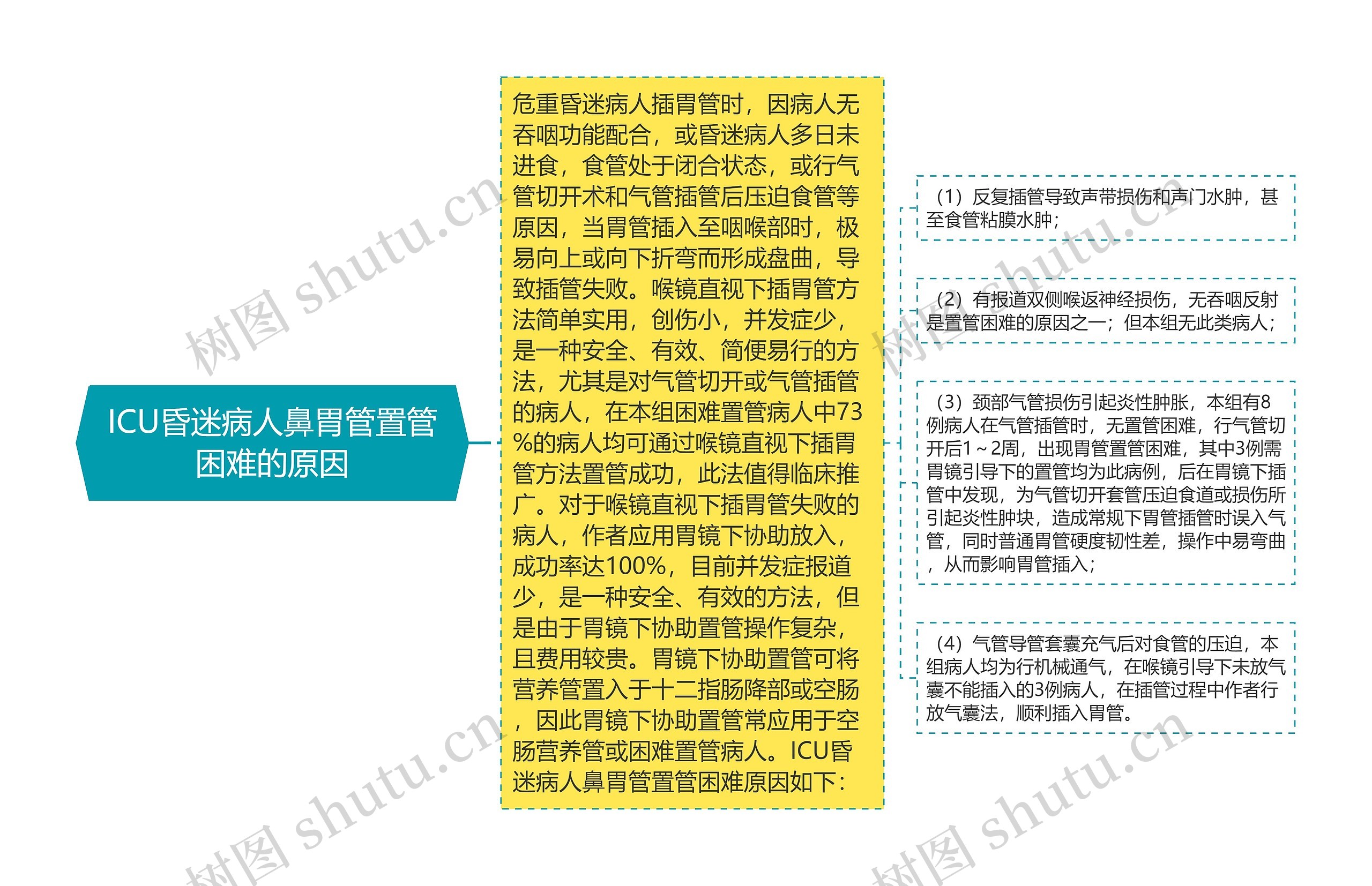 ICU昏迷病人鼻胃管置管困难的原因 ICU昏迷病人鼻胃管置管困难的原因