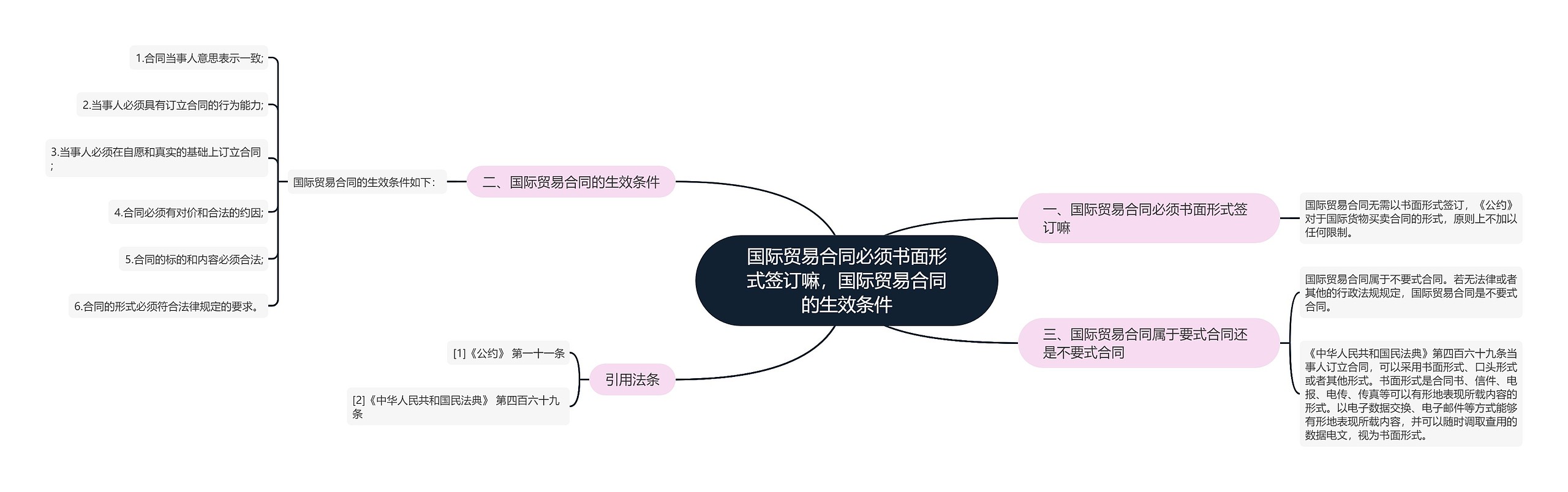 国际贸易合同必须书面形式签订嘛，国际贸易合同的生效条件