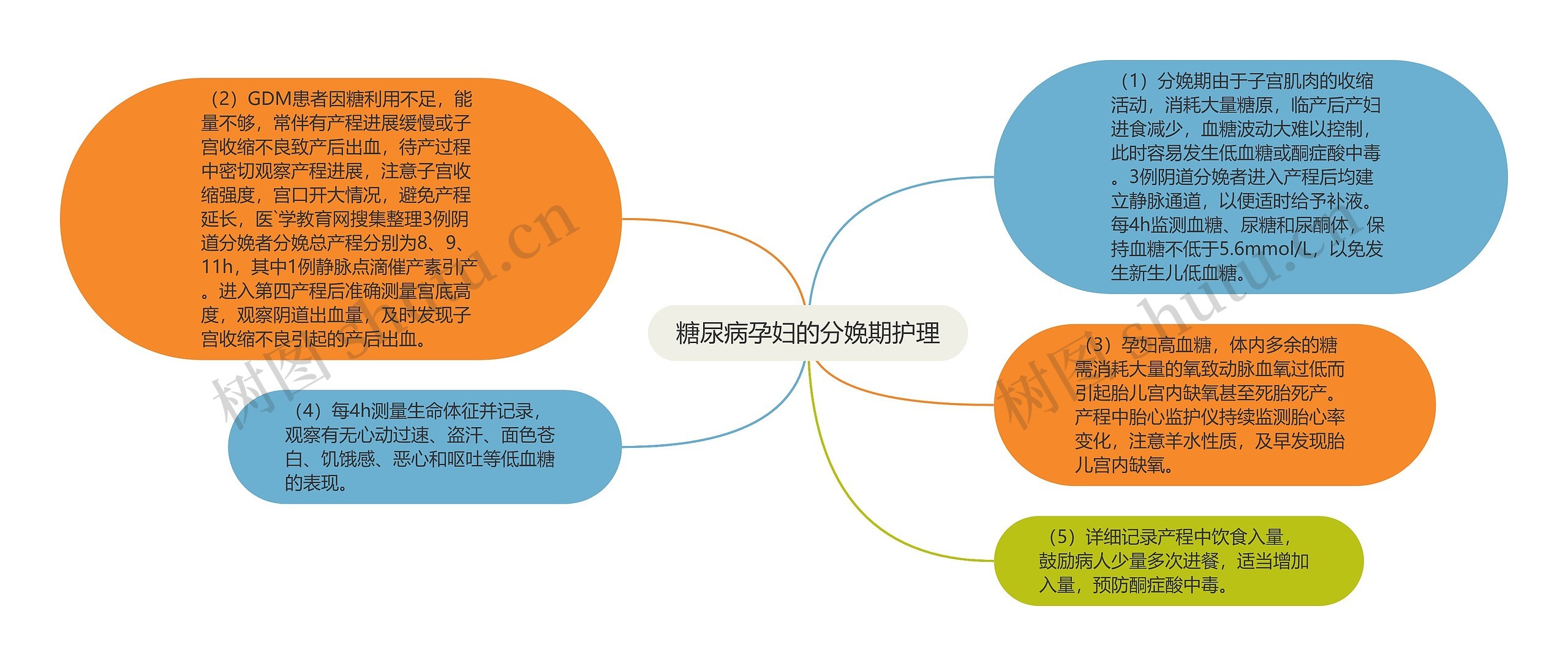 糖尿病孕妇的分娩期护理思维导图