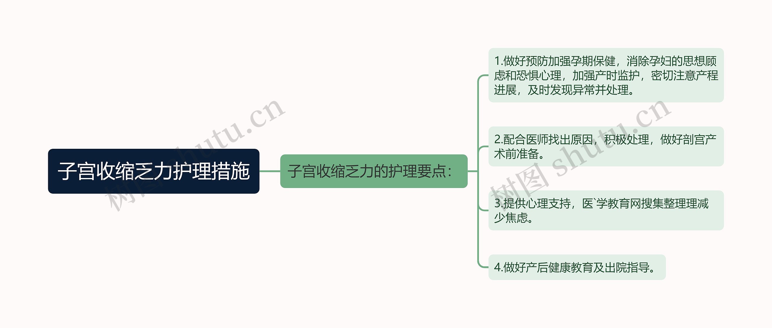 子宫收缩乏力护理措施