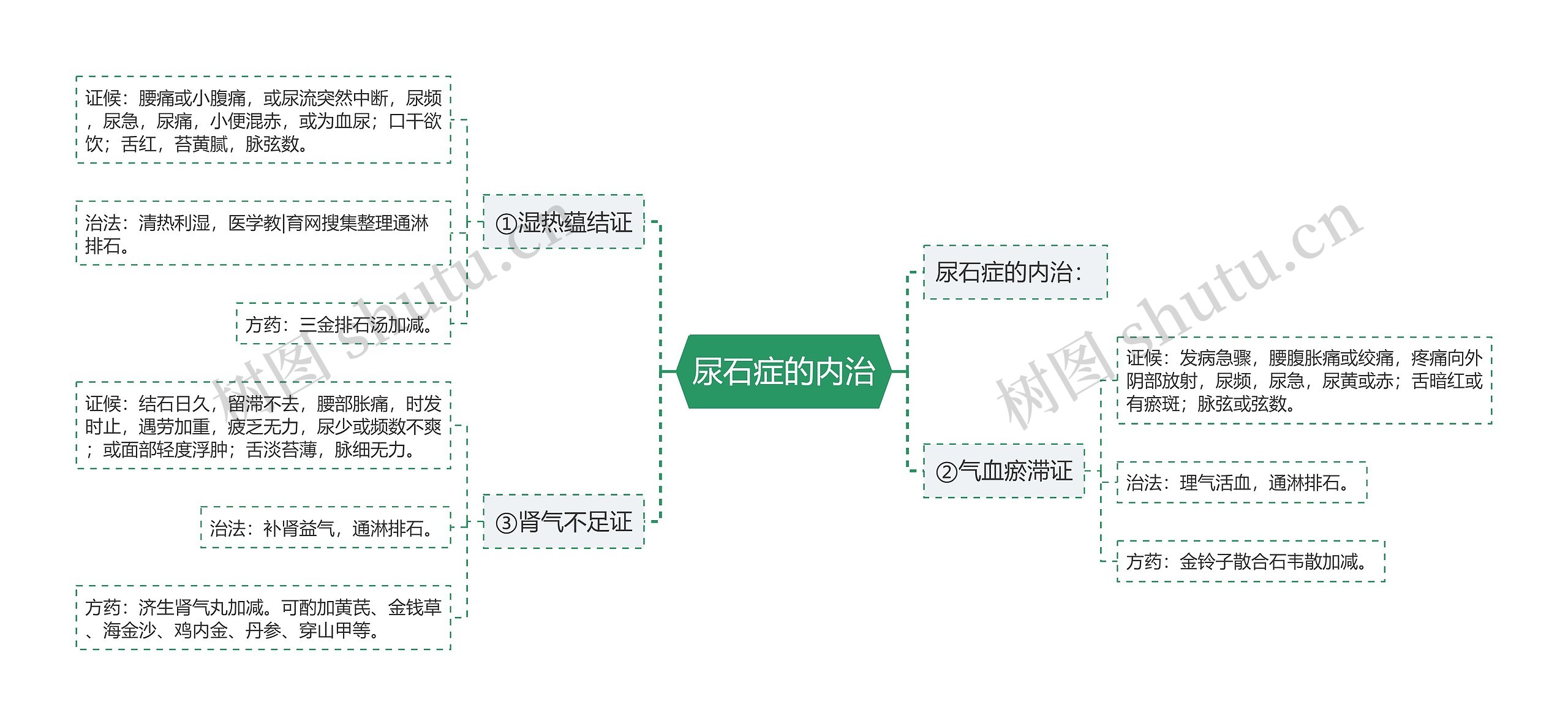 尿石症的内治