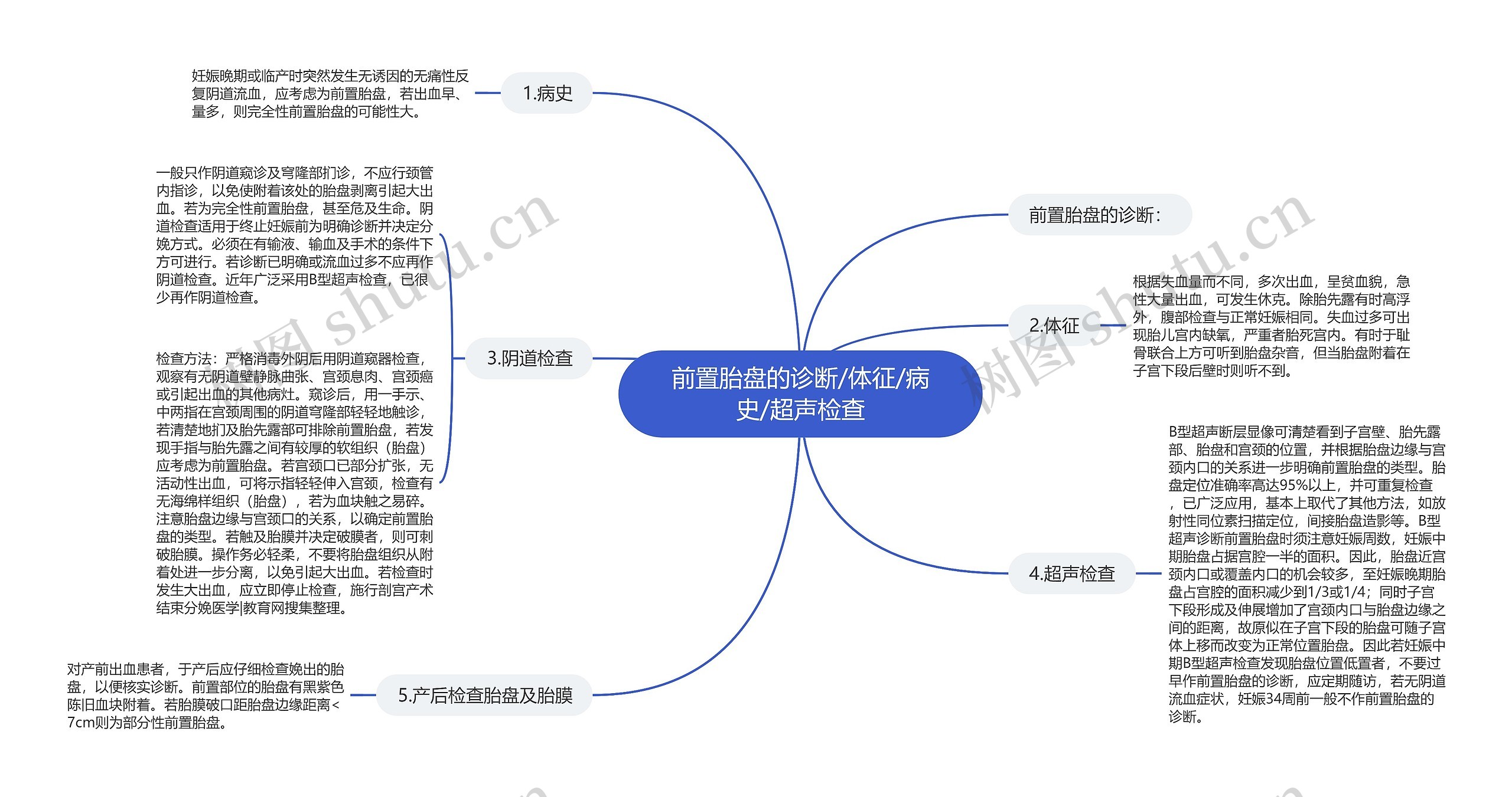 前置胎盘的诊断/体征/病史/超声检查思维导图