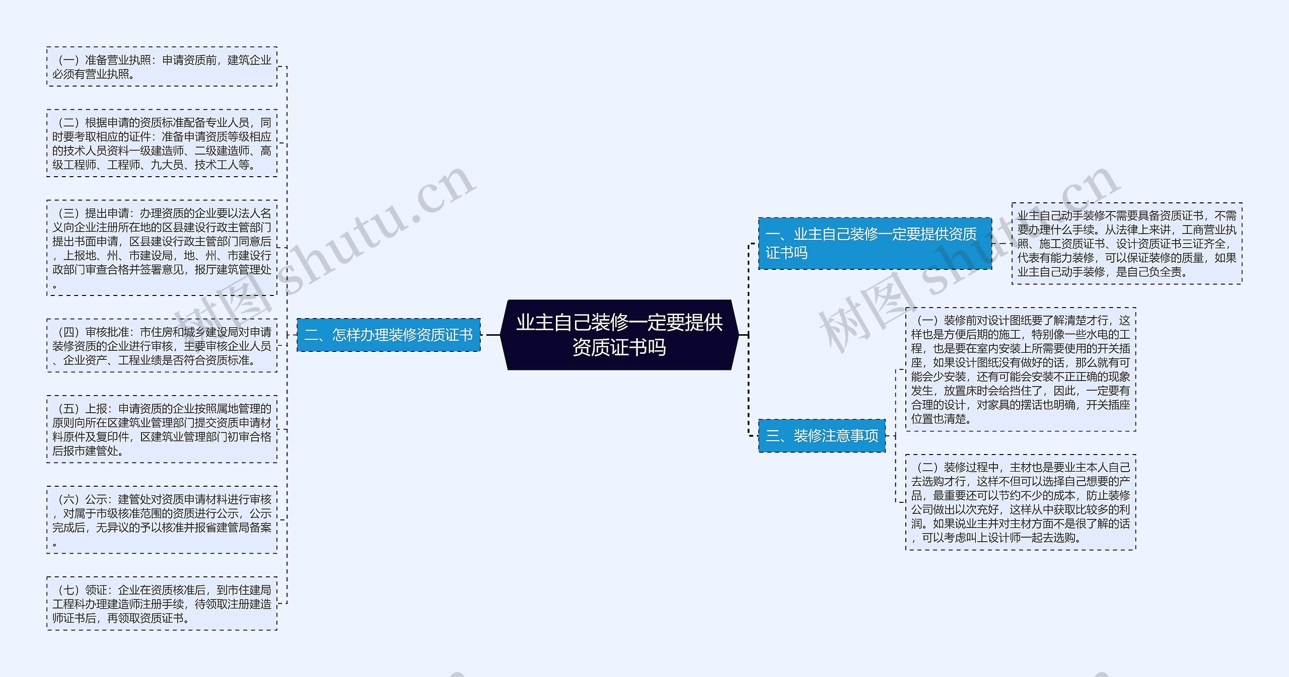 业主自己装修一定要提供资质证书吗思维导图