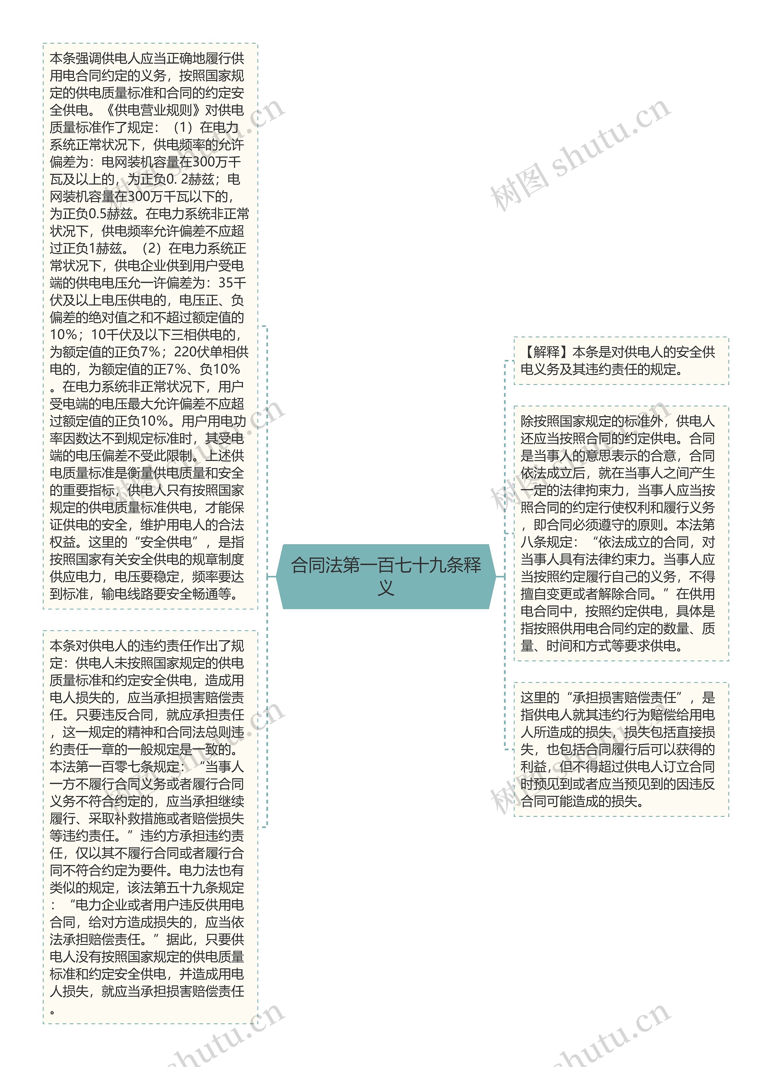 合同法第一百七十九条释义思维导图