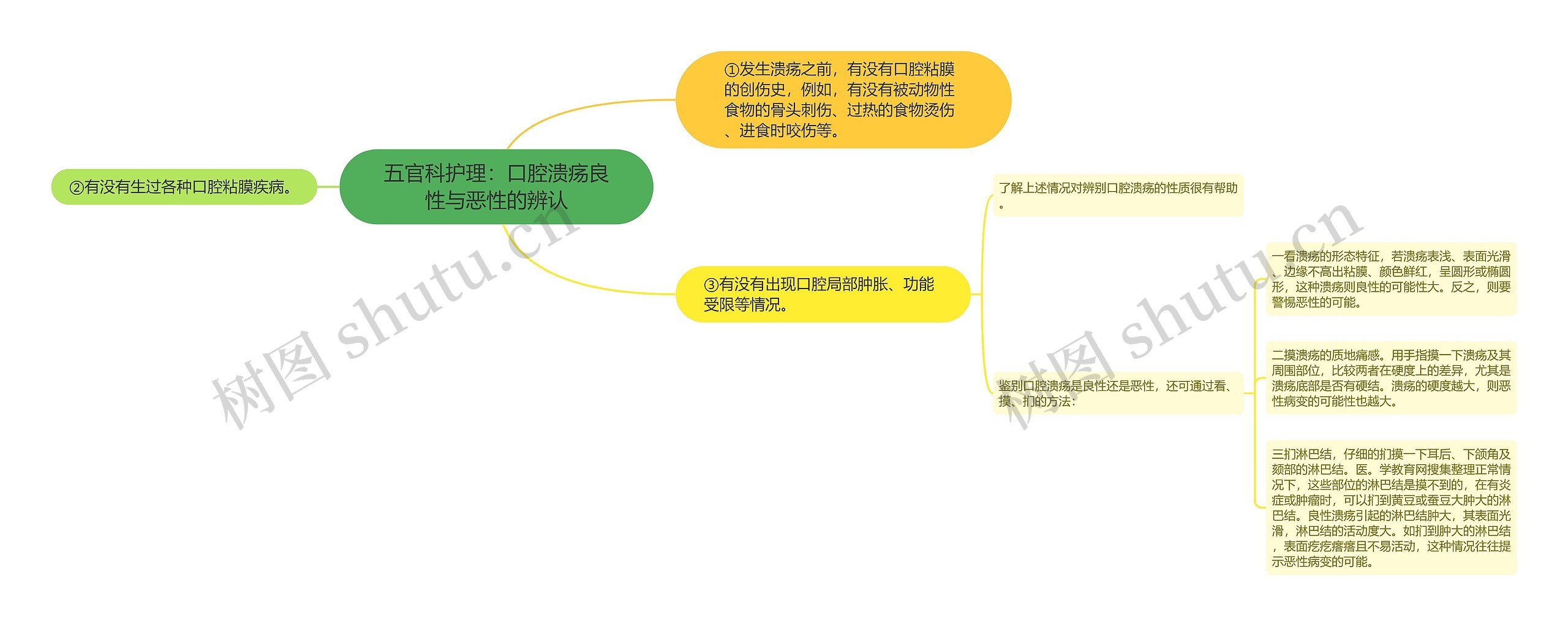 五官科护理：口腔溃疡良性与恶性的辨认思维导图