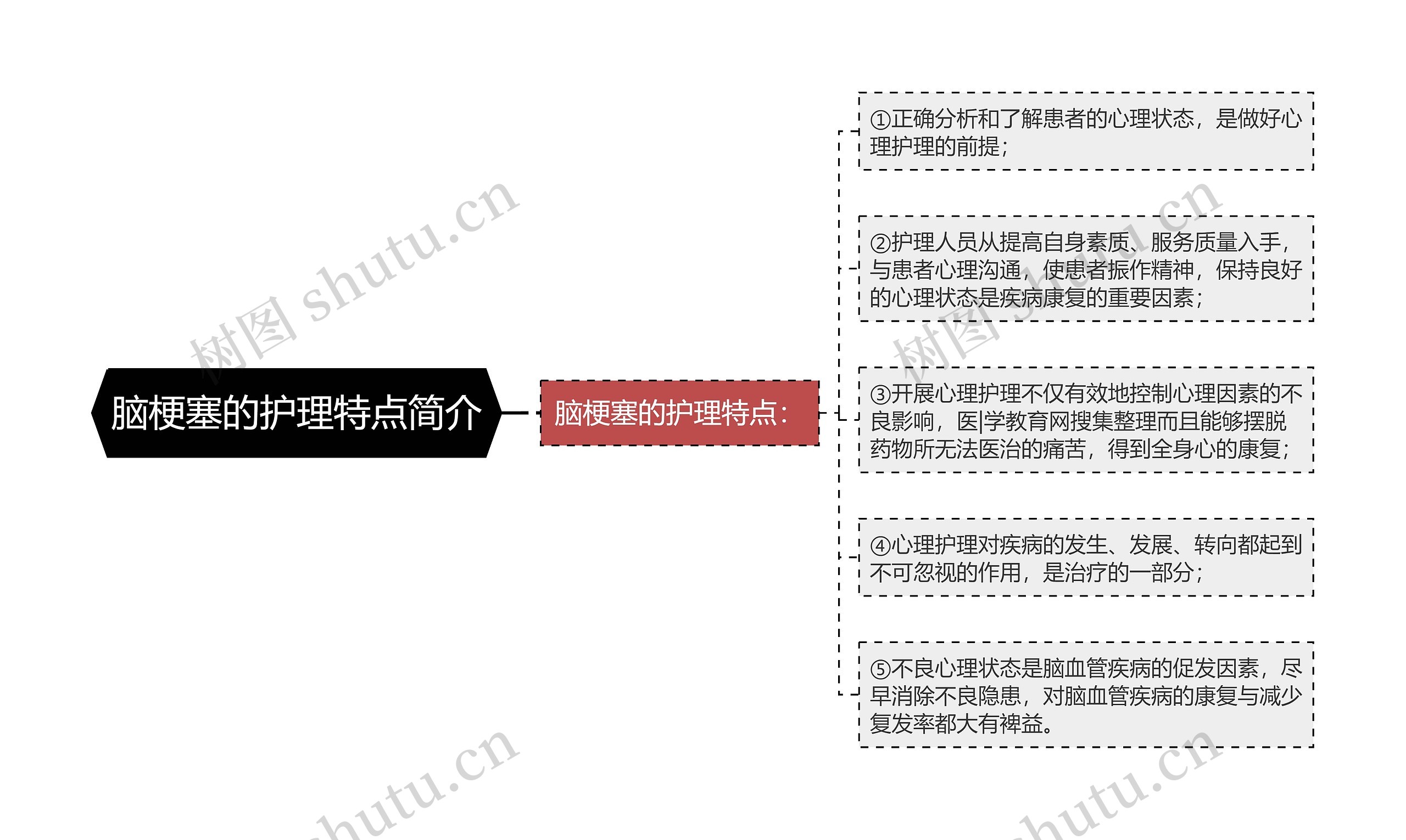 脑梗塞的护理特点简介思维导图