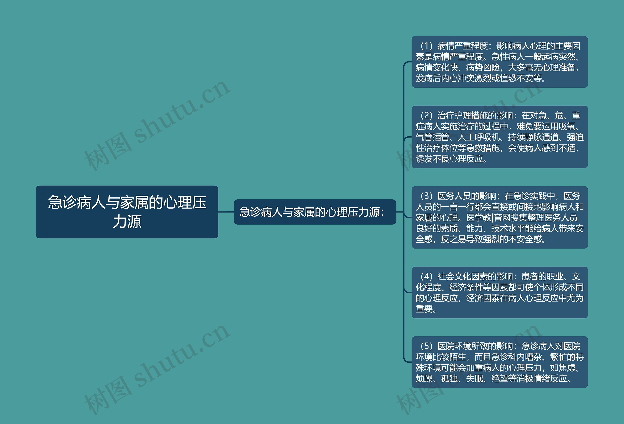 急诊病人与家属的心理压力源