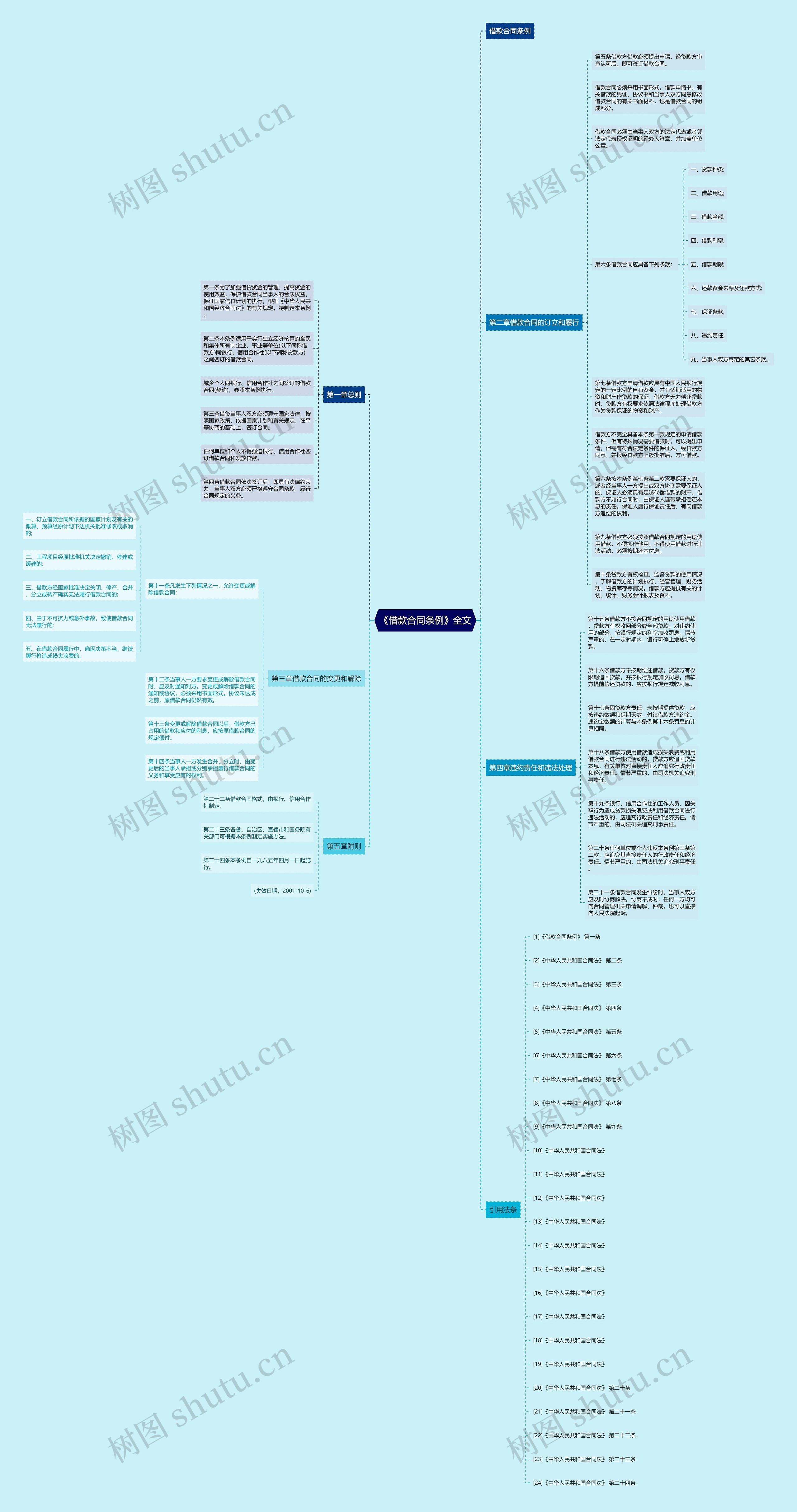 《借款合同条例》全文思维导图