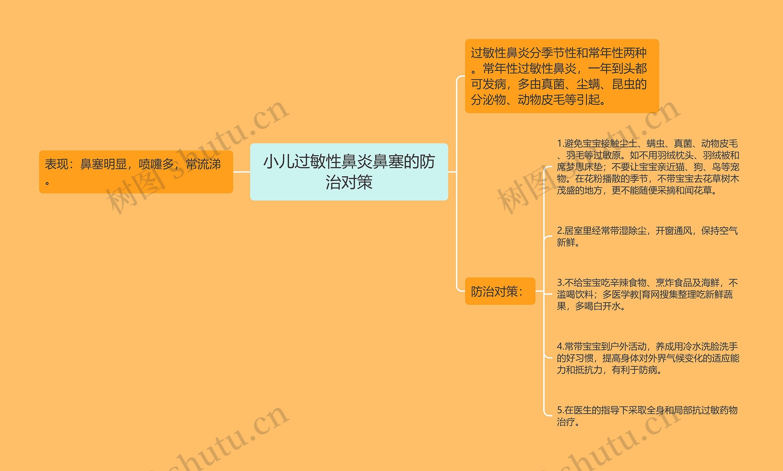 小儿过敏性鼻炎鼻塞的防治对策思维导图