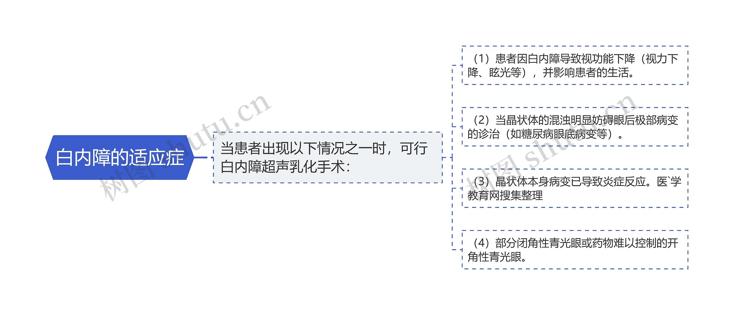 白内障的适应症思维导图