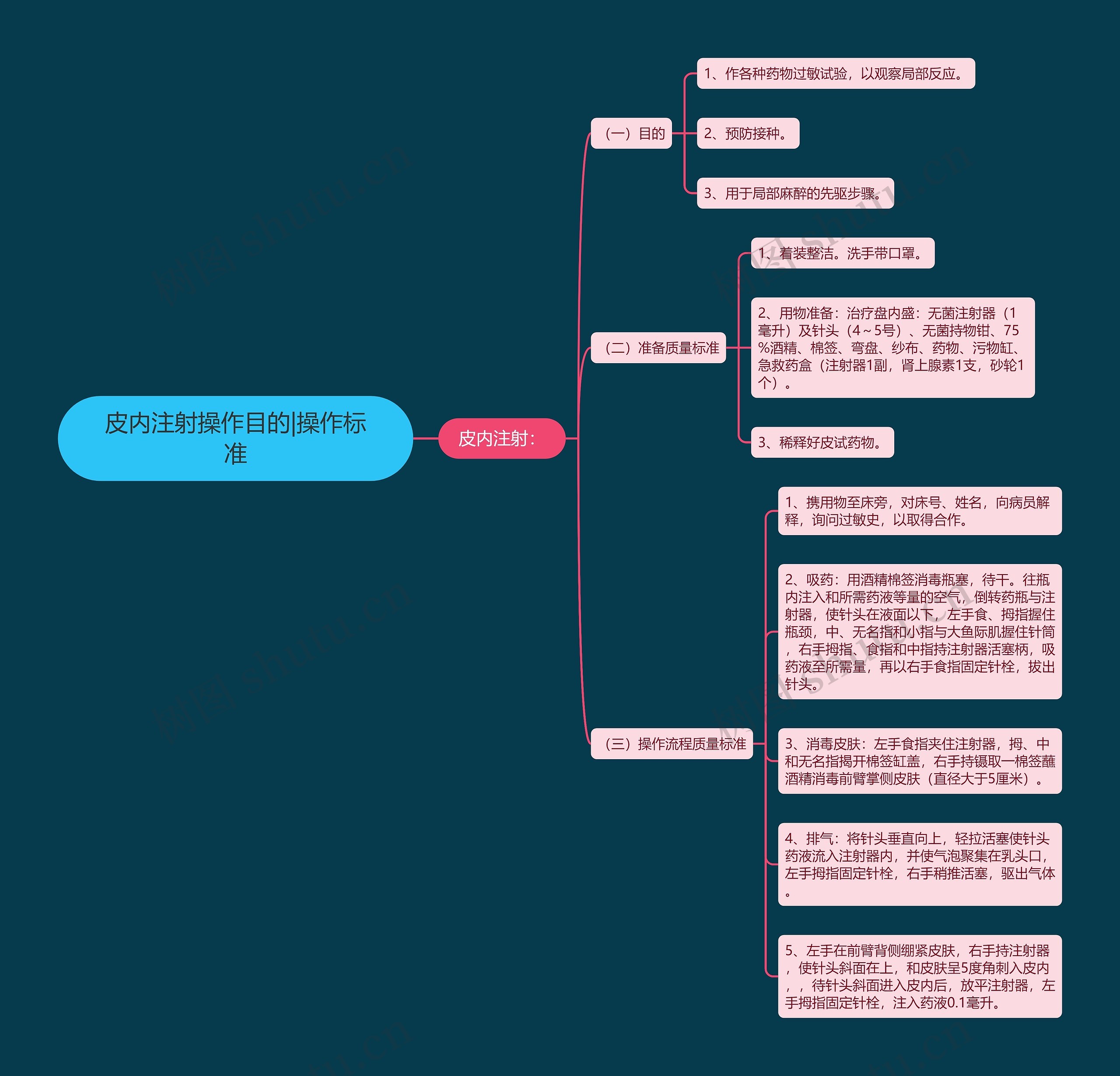皮内注射操作目的|操作标准