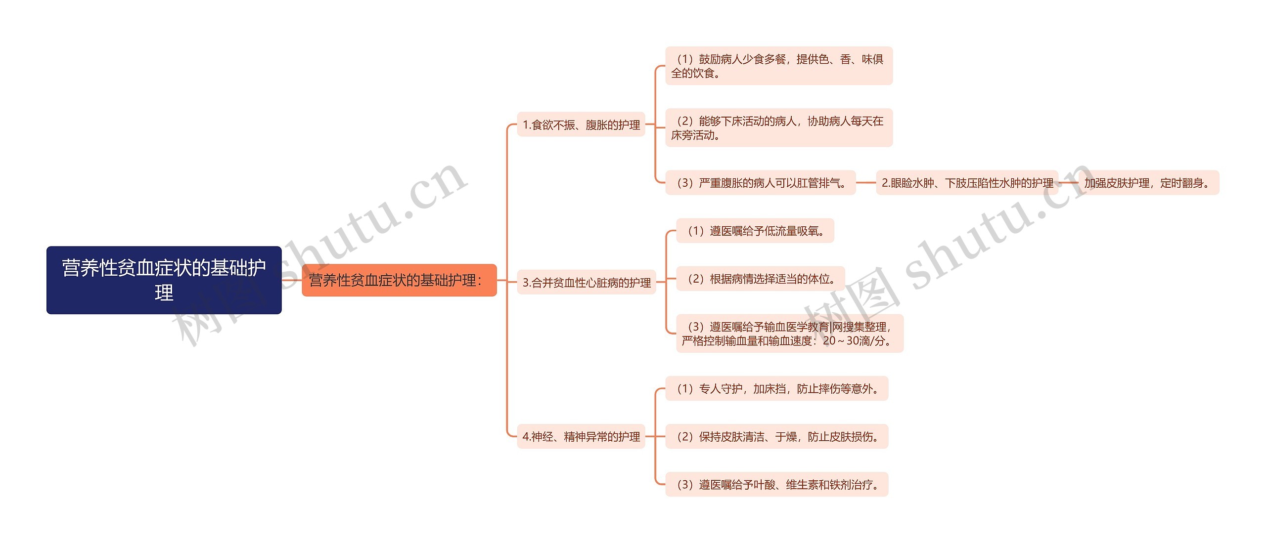 营养性贫血症状的基础护理思维导图