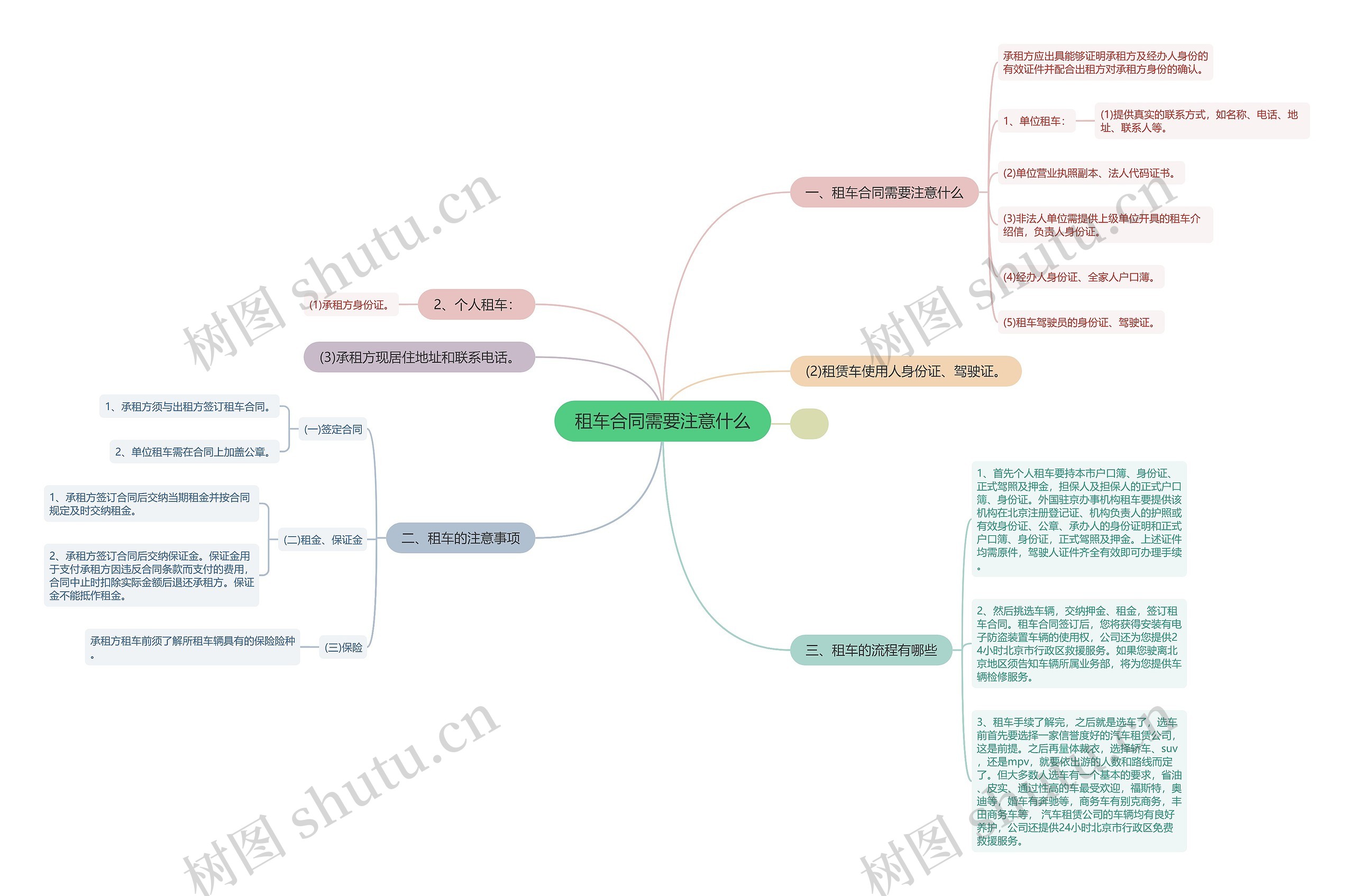 租车合同需要注意什么思维导图