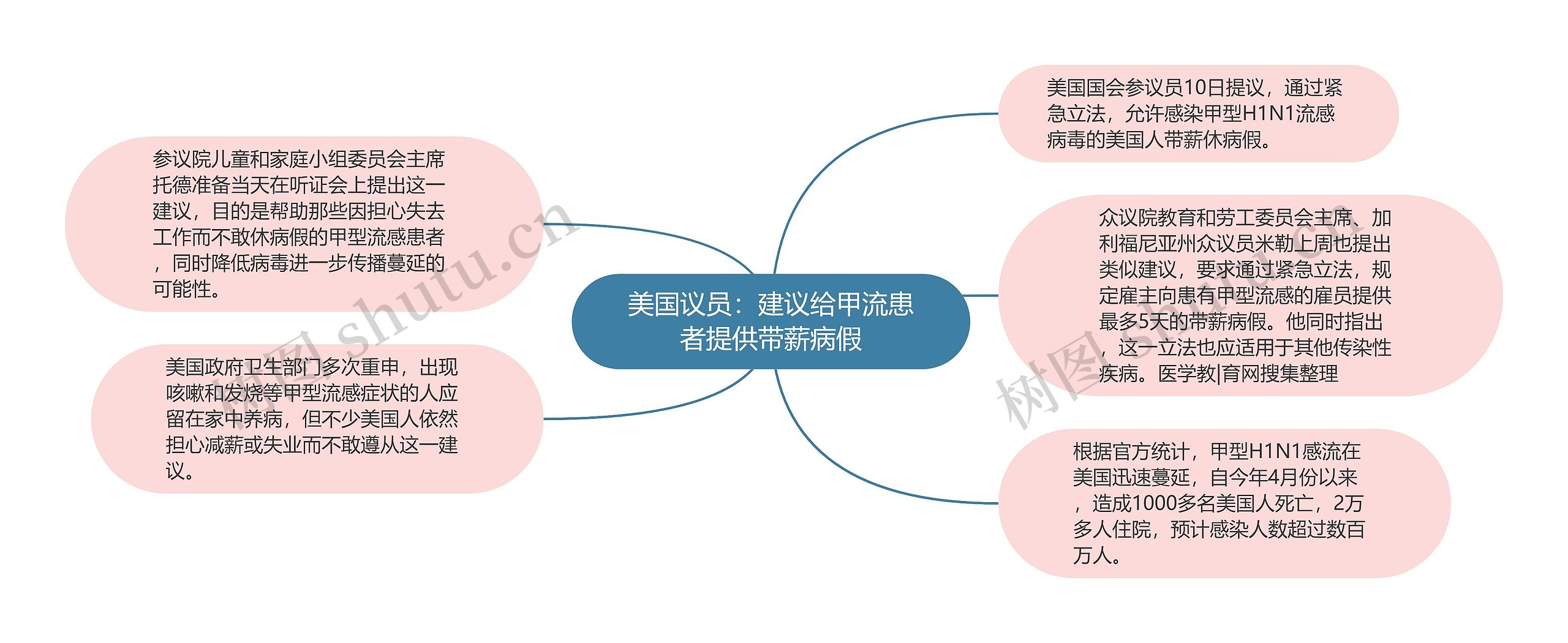 美国议员：建议给甲流患者提供带薪病假思维导图