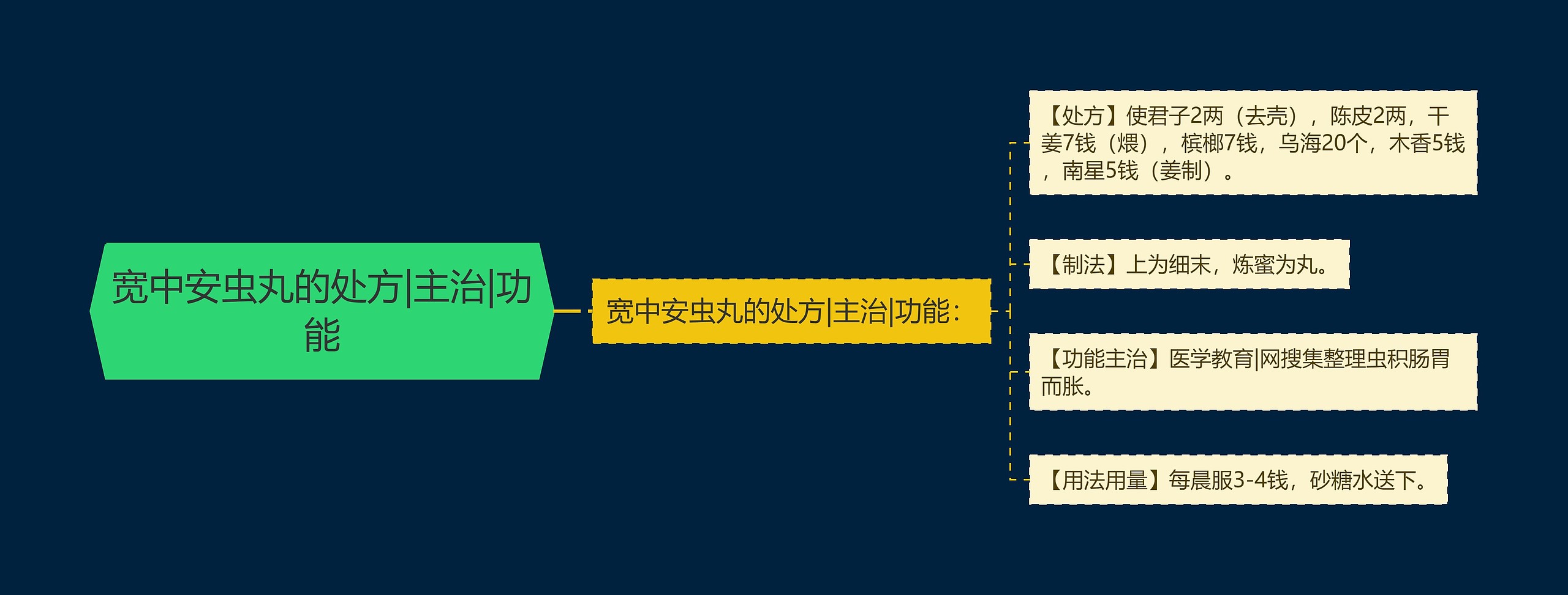 宽中安虫丸的处方|主治|功能思维导图