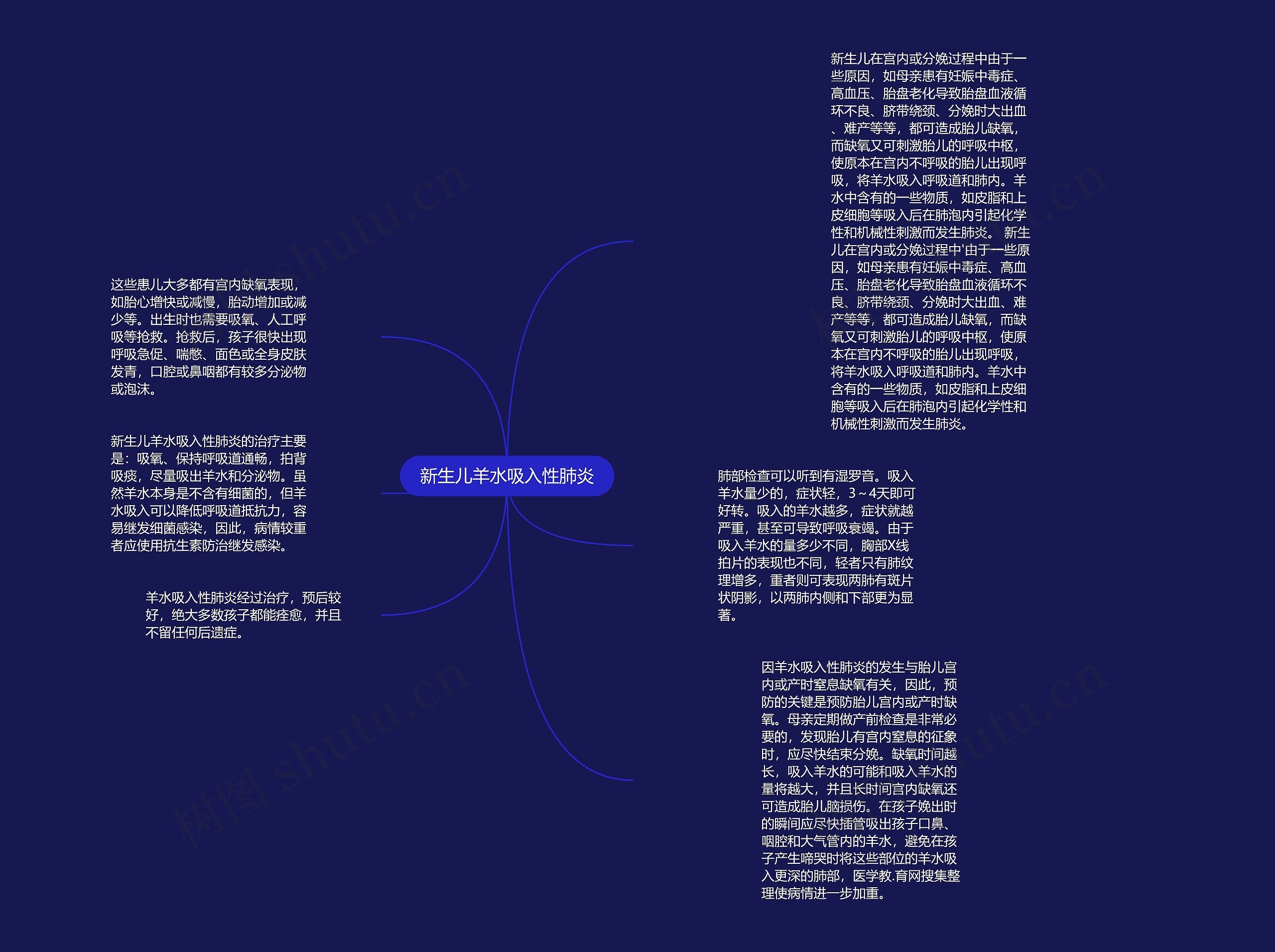 新生儿羊水吸入性肺炎思维导图