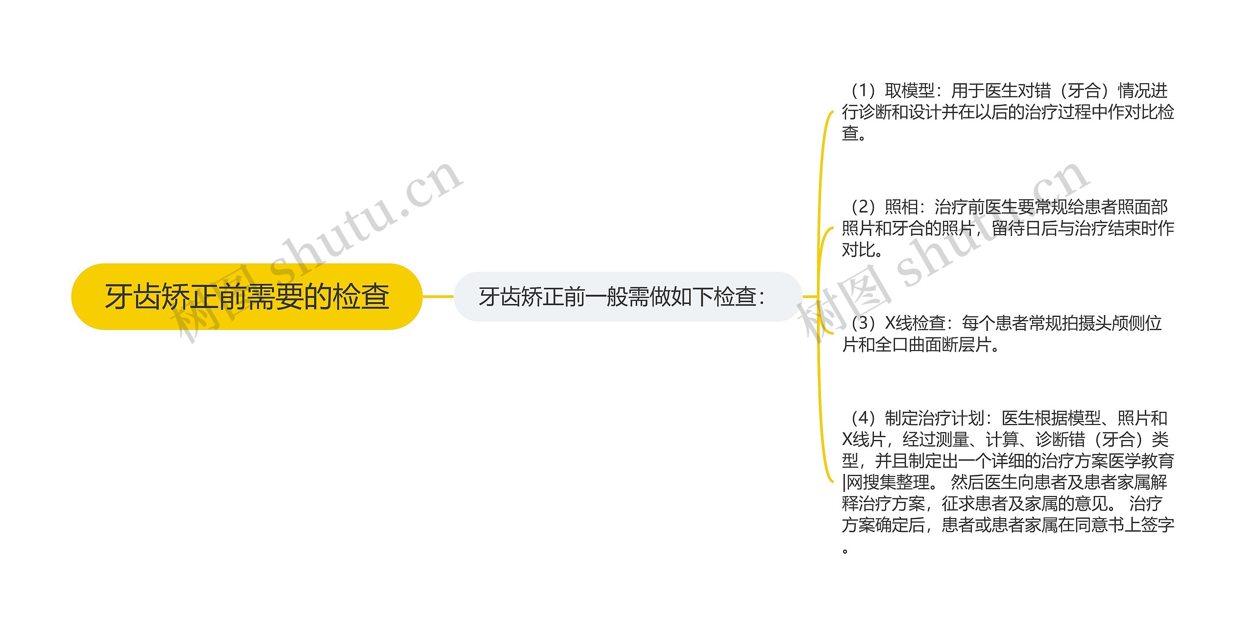 牙齿矫正前需要的检查思维导图