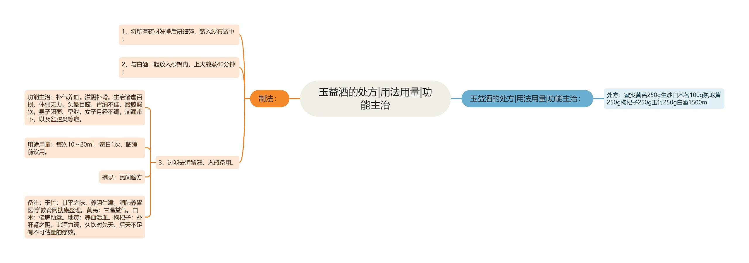 玉益酒的处方|用法用量|功能主治