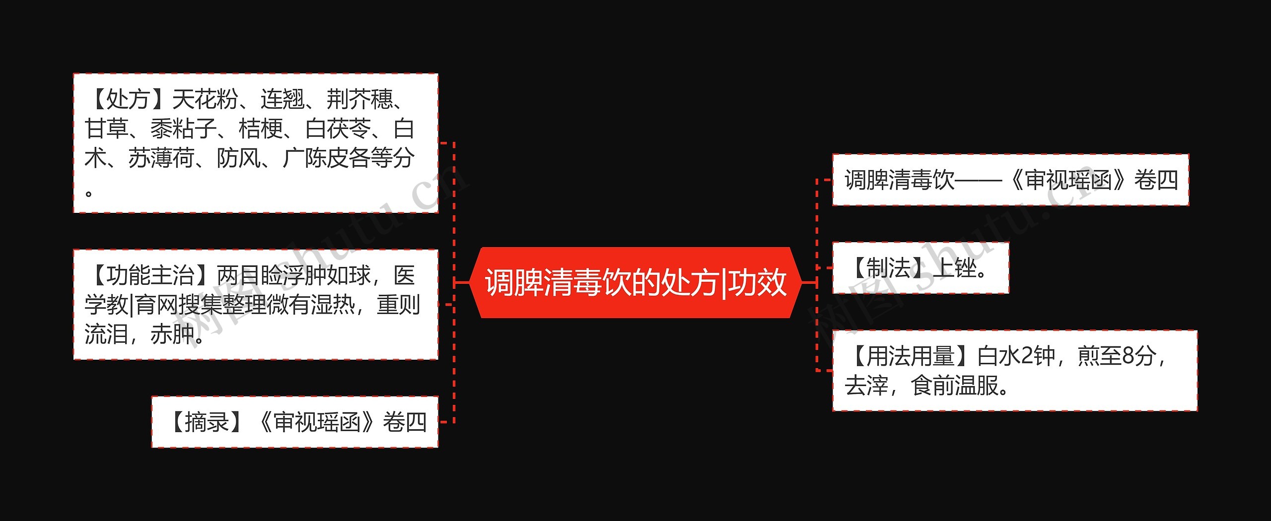 调脾清毒饮的处方|功效思维导图